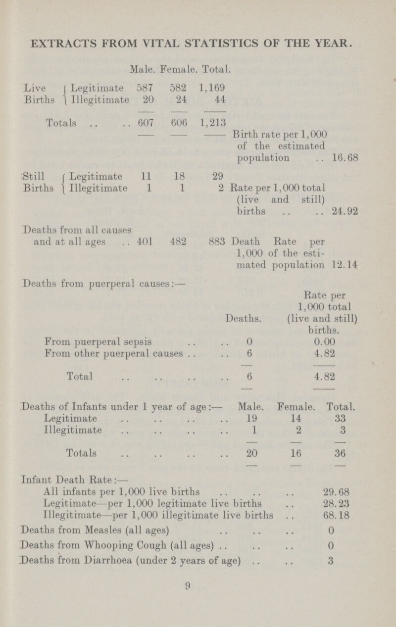 EXTRACTS FROM VITAL STATISTICS OF THE YEAR. Male. Female. Total. Live Legitimate 587 582 1,169 Birth rate per 1,000 of the estimated population . . 16.68 Births Illegitimate 20 24 44 Totals 607 606 1,213 Still Legitimate 11 18 29 Rate per 1,000 total (live and still) births .. ..24.92 Births Illegitimate 1 1 2 Deaths from all causes and at all ages 401 482 883 Death Rate per 1,000 of the esti mated population 12.14 Deaths from puerperal causes:—- Deaths. Rate per 1,000 total (live and still) births. From puerperal sepsis 0 0.00 From other puerperal causes . 6 4.82 Total 6 4.82 Deaths of Infants under 1 year of age:— Male. Female. Total. Legitimate 19 14 33 Illegitimate 1 2 3 Totals 20 16 36 Infant Death Rate:— All infants per 1,000 live births 29.68 Legitimate—per 1,000 legitimate live births 28.23 Illegitimate—per 1,000 illegitimate live births 68.18 Deaths from Measles (all ages) 0 Deaths from Whooping Cough (all ages) 0 Deaths from Diarrhoea (under 2 years of age) 3 9