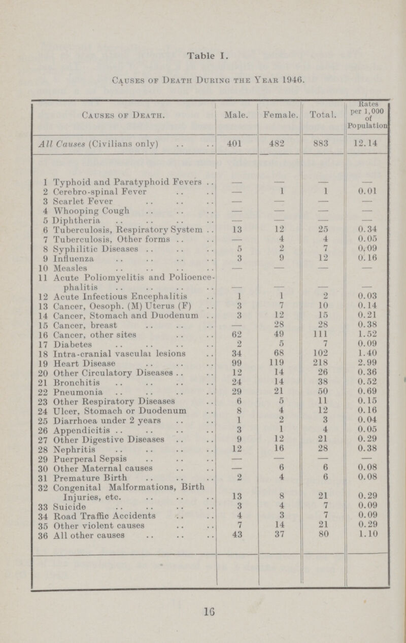 Table I. Causes of Death During the Year 1946. Causes of Death. Male. Female. Total. Rates per 1,000 of Population All Causes (Civilians only) 401 482 883 12.14 1 Typhoid and Paratyphoid Fevers — — — — 2 Cerebro-spinal Fever — 1 1 0.01 3 Scarlet Fever — — — — 4 Whooping Cough — — — — 5 Diphtheria — — — — 6 Tuberculosis, Respiratory System 13 12 25 0.34 7 Tuberculosis, Other forms — 4 4 0.05 8 Syphilitic Diseases 5 2 7 0.09 9 Influenza 3 9 12 0.16 10 Measles — — — — 11 Acute Poliomyelitis and Polioence phalitis — — — 12 Acute Infectious Encephalitis 1 1 2 0.03 13 Cancer, Oesoph. (M) Uterus (F) 3 7 10 0.14 14 Cancer, Stomach and Duodenum 3 12 15 0.21 15 Cancer, breast — 28 28 0.38 16 Cancer, other sites 62 49 111 1.52 17 Diabetes 2 5 7 0.09 18 Intra-cranial vasculai lesions 34 68 102 1.40 19 Heart Disease 99 119 218 2.99 20 Other Circulatory Diseases 12 14 26 0.36 21 Bronchitis 24 14 38 0.52 22 Pneumonia 29 21 50 0.69 23 Other Respiratory Diseases 6 5 11 0.15 24 Ulcer, Stomach or Duodenum 8 4 12 0.16 25 Diarrhoea under 2 years 1 2 3 0.04 26 Appendicitis 3 1 4 0.05 27 Other Digestive Diseases 9 12 21 0.29 28 Nephritis 12 16 28 0.38 29 Puerperal Sepsis — — — — 30 Other Maternal causes — 6 6 0.08 31 Premature Birth 2 4 6 0.08 32 Congenital Malformations, Birth Injuries, etc. 13 8 21 0.29 33 Suicide 3 4 7 0.09 34 Road Traffic Accidents 4 3 7 0.09 35 Other violent causes 7 14 21 0.29 36 All other causes 43 37 80 1.10 1G