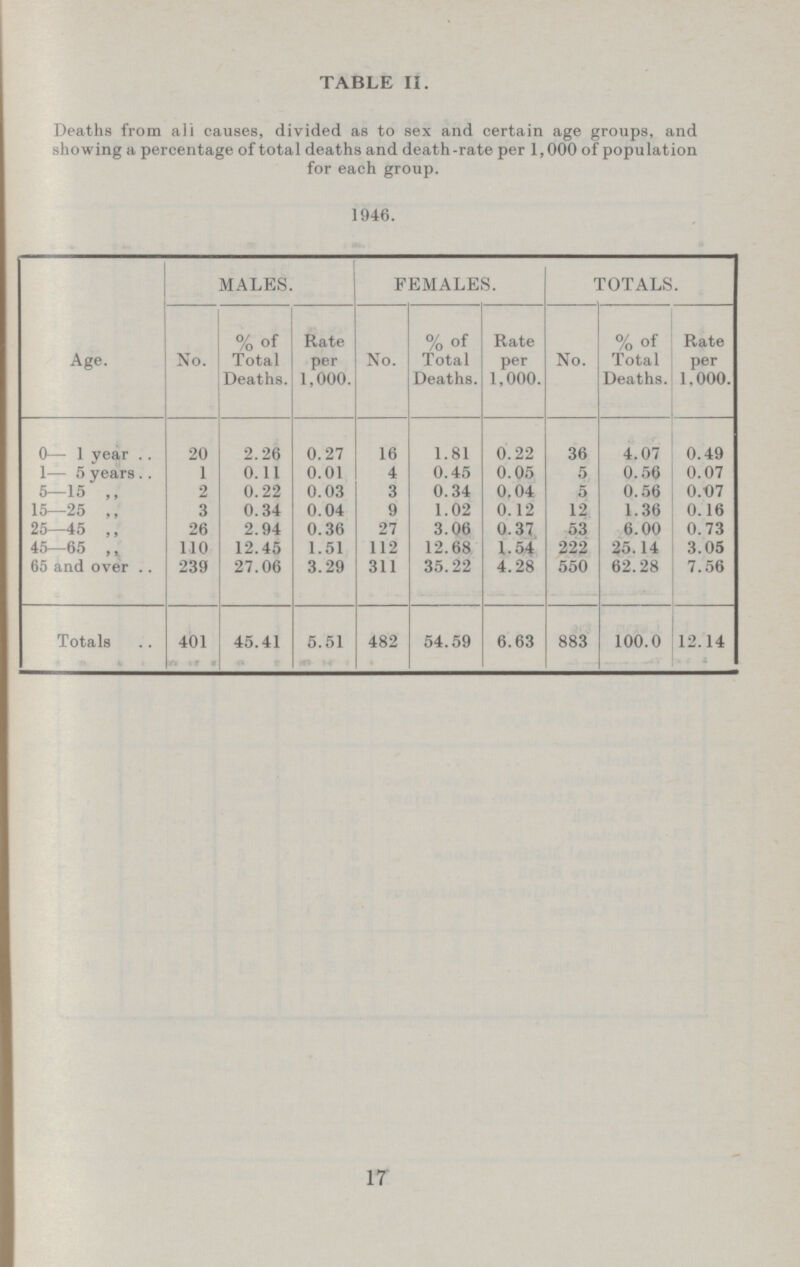 TABLE II. Deaths from all causes, divided as to sex and certain age groups, and showing a percentage of total deaths and death-rate per 1,000 of population for each group. 1946. Age. MALES. FEMALES. TOTALS. No. %ot Total Deaths. Rate per 1,000. No. %of Total Deaths. Rate per 1,000. No. %°f Total Deaths. Rate per 1,000. 0— 1 year . . 20 2.26 0.27 16 1.81 0.22 36 4.07 0.49 1— 5 years .. 1 0.11 0.01 4 0.45 0.05 5 0.56 0.07 5—15 ,, 2 0.22 0.03 3 0.34 0.04 5 0.56 0.07 15—25 ,, 3 0.34 0.04 9 1.02 0.12 12 1.36 0.16 25—45 ,, 26 2.94 0.36 27 3.06 0.37 53 6.00 0.73 45—65 110 12.45 1.51 112 12.68 1.54 222 25.14 3.05 65 and over .. 239 27.06 3.29 311 35.22 4.28 550 62.28 7.56 Totals 401 45.41 5.51 482 54.59 6.63 883 100.0 12.14 17