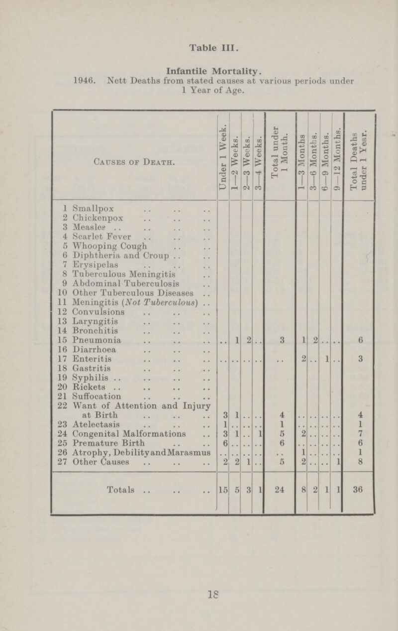 Table III. Infantile Mortality. 1946. Nett Deaths from stated causes at various periods under 1 Year of Age. Causes of Death. | Under 1 Week. | 1—2 Weeks. I 2—3 Weeks. j 3—4 Weeks. Total under 1 Month. 1—3 Months 3—6 Months. 6—9 Months. 9—12 Months. Total Deaths under 1 Year. 1 Smallpox 2 Chickenpox 3 Measles 4 Scarlet Fever 5 Whooping Cough 6 Diphtheria and Croup 7 Erysipelas 8 Tuberculous Meningitis 9 Abdominal Tuberculosis 10 Other Tuberculous Diseases .. 11 Meningitis (Not Tuberculous) .. 12 Convulsions 13 Laryngitis 14 Bronchitis 15 Pneumonia ... 1 2 3 1 2 ... ... 6 16 Diarrhoea 17 Enteritis ... ... ... ... ... 2 ... 1 ... 3 18 Gastritis 19 Syphilis 20 Rickets 21 Suffocation 22 Want of Attention and Injury at Birth 3 1 ... ... 4 ... ... ... ... 4 23 Atelectasis 1 ... ... ... 1 ... ... ... ... 1 24 Congenital Malformations 3 1 ... 1 5 2 ... ... ... 7 25 Premature Birth 6 ... ... ... 6 ... ... ... ... 6 26 Atrophy, DebilityandMarasmus ... ... ... ... ... 1 ... ... ... 1 27 Other Causes 2 2 1 ... 5 2 ... ... i 8 Totals .. 15 5 3 1 24 8 2 1 1 36 18