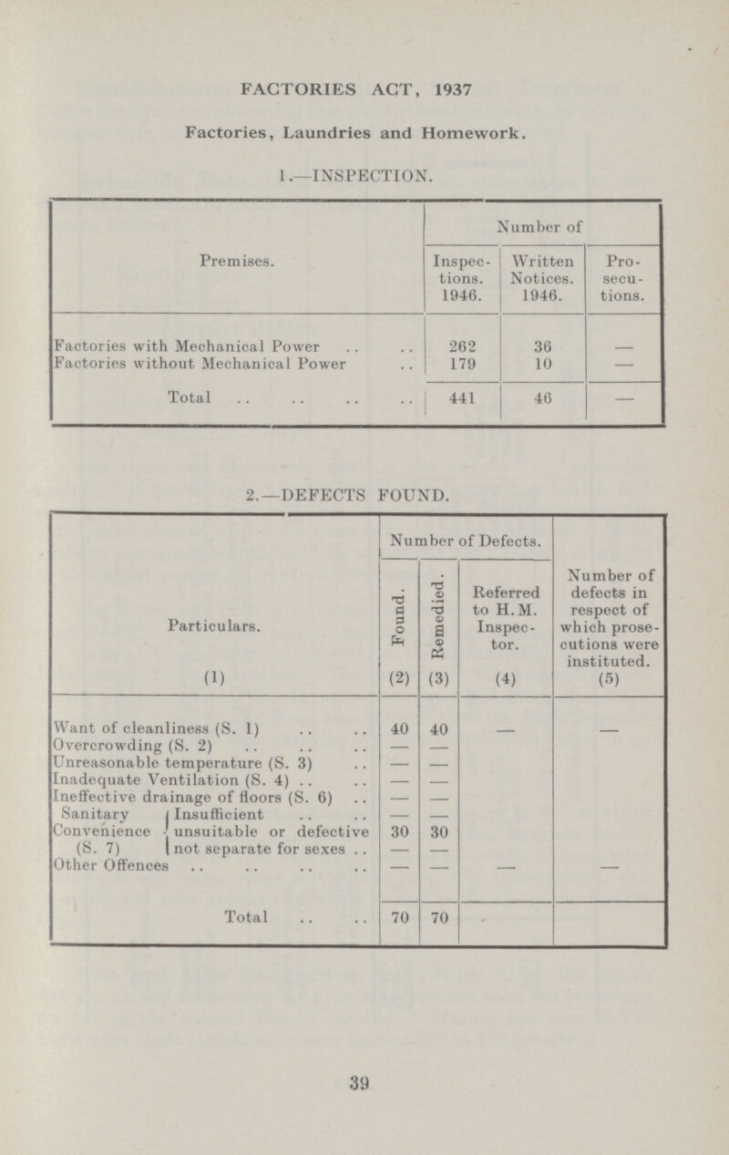 FACTORIES ACT, 1937 Factories, Laundries and Homework. 1.—INSPECTION. Premises. Number of Inspec tions. 1946. Written Notices. 1946. Pro secu tions. Factories with Mechanical Power 262 36 — Factories without Mechanical Power 179 10 — Total 441 46 — 2.—DEFECTS FOUND. Particulars. Number of Defects. Number of defects in respect of which prose cutions were instituted. Found. Remedied. Referred to H.M. Inspec tor. (1) (2) (3) (4) (5) Want of cleanliness (S. 1) 40 40 — — Overcrowding (S. 2) — — Unreasonable temperature (S. 3) — — Inadequate Ventilation (S. 4) — — Ineffective drainage of floors (S. 6) — — Sanitary Convenience (S. 7) Insufficient — — unsuitable or defective 30 30 not separate for sexes — — Other Offences — — — — Total 70 70 39