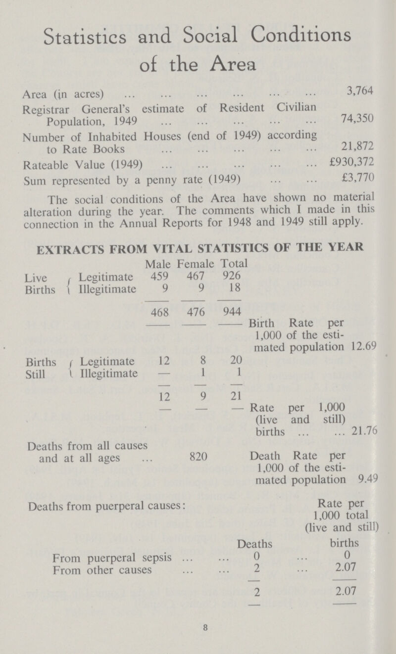 Statistics and Social Conditions of the Area Area (in acres) 3,764 Registrar General's estimate of Resident Civilian Population, 1949 74,350 Number of Inhabited Houses (end of 1949) according to Rate Books 21,872 Rateable Value (1949) £930,372 Sum represented by a penny rate (1949) £3,770 The social conditions of the Area have shown no material alteration during the year. The comments which I made in this connection in the Annual Reports for 1948 and 1949 still apply. EXTRACTS FROM VITAL STATISTICS OF THE YEAR Male Female Total Live Births Legitimate 459 467 926 Illegitimate 9 9 18 468 476 944 Birth Rate per 1,000 of the esti mated population 12.69 Births Still Legitimate 12 8 20 Illegitimate — 1 1 12 9 21 Rate per 1,000 (live and still) births 21.76 Deaths from all causes and at all ages 820 Death Rate per 1,000 of the esti mated population 9.49 Deaths from puerperal causes: Rate per 1,000 total (live and still) Deaths births From puerperal sepsis 0 0 From other causes 2 2.07 2 2.07 8