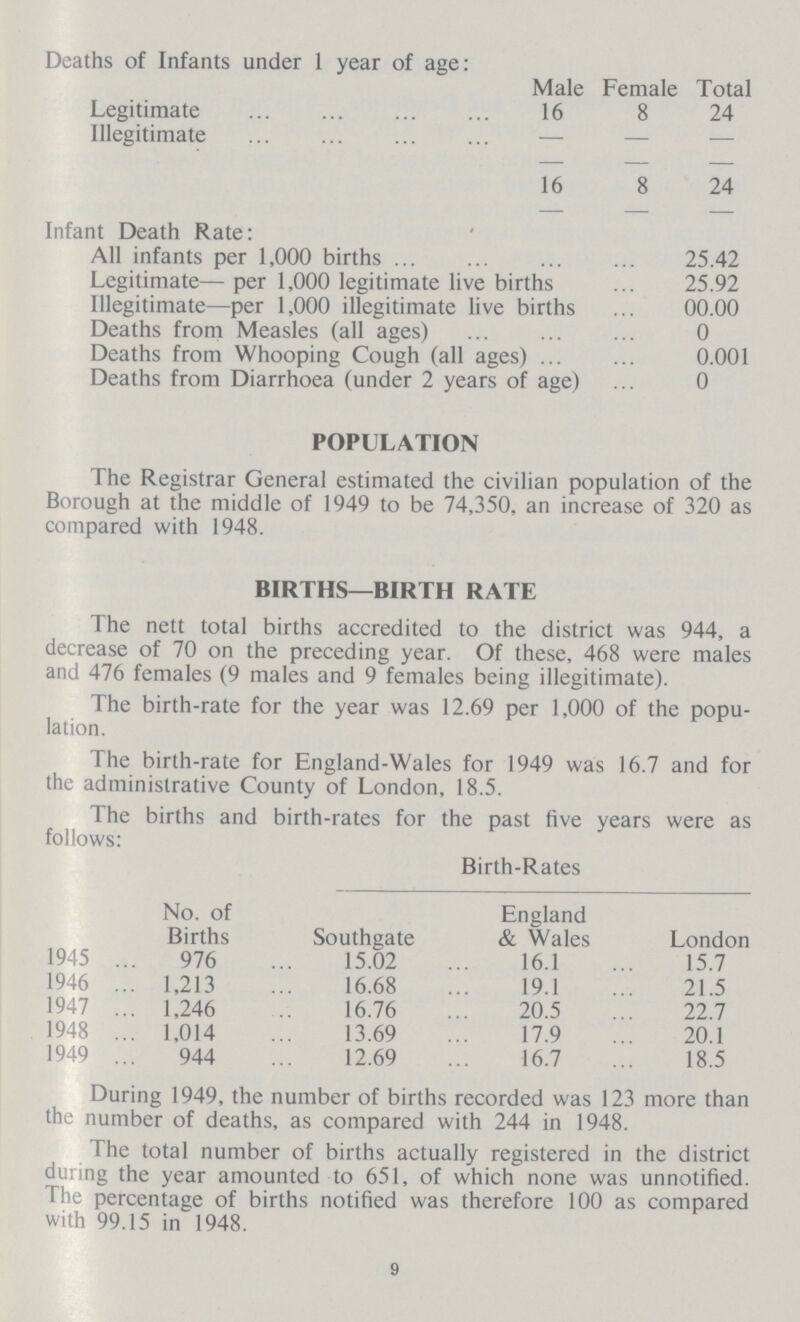 Deaths of Infants under 1 year of age: Male Female Total Legitimate 16 8 24 Illegitimate — — — 16 8 24 Infant Death Rate: All infants per 1,000 births 25.42 Legitimate—per 1,000 legitimate live births 25.92 Illegitimate—per 1,000 illegitimate live births 00.00 Deaths from Measles (all ages) 0 Deaths from Whooping Cough (all ages) 0.001 Deaths from Diarrhoea (under 2 years of age) 0 POPULATION The Registrar General estimated the civilian population of the Borough at the middle of 1949 to be 74,350, an increase of 320 as compared with 1948. BIRTHS—BIRTH RATE The nett total births accredited to the district was 944, a decrease of 70 on the preceding year. Of these, 468 were males and 476 females (9 males and 9 females being illegitimate). The birth-rate for the year was 12.69 per 1,000 of the popu lation. The birth-rate for England-Wales for 1949 was 16.7 and for the administrative County of London, 18.5. The births and birth-rates for the past five years were as follows: No. of Births Birth-Rates Southgate England & Wales London 1945 976 15.02 16.1 15.7 1946 1,213 16.68 19.1 21.5 1947 1,246 16.76 20.5 22.7 1948 1,014 13.69 17.9 20.1 1949 944 12.69 16.7 18.5 During 1949, the number of births recorded was 123 more than the number of deaths, as compared with 244 in 1948. The total number of births actually registered in the district during the year amounted to 651, of which none was unnotified. The percentage of births notified was therefore 100 as compared with 99.15 in 1948. 9