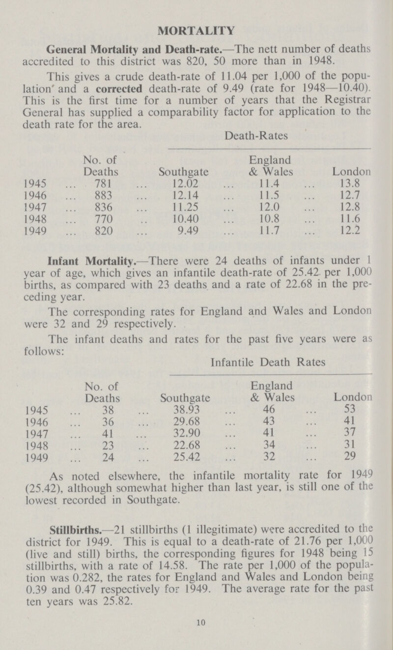 MORTALITY General Mortality and Death-rate.—The nett number of deaths accredited to this district was 820, 50 more than in 1948. This gives a crude death-rate of 11.04 per 1,000 of the popu lation' and a corrected death-rate of 9.49 (rate for 1948—10.40). This is the first time for a number of years that the Registrar General has supplied a comparability factor for application to the death rate for the area. Death-Rates No. of England Deaths Southgate & Wales London 1945 781 12.02 11.4 13.8 1946 883 12.14 11.5 12.7 1947 836 11.25 12.0 12.8 1948 770 10.40 10.8 11.6 1949 820 9.49 11.7 12.2 Infant Mortality.—There were 24 deaths of infants under 1 year of age, which gives an infantile death-rate of 25.42 per 1,000 births, as compared with 23 deaths and a rate of 22.68 in the pre ceding year. The corresponding rates for England and Wales and London were 32 and 29 respectively. The infant deaths and rates for the past five years were as follows: No. of Deaths Infantile Death Rates Southgate England & Wales n 1945 38 38.93 46 53 1946 36 29.68 43 41 1947 41 32.90 41 37 1948 23 22.68 34 31 1949 24 25.42 32 29 As noted elsewhere, the infantile mortality rate for 1949 (25.42), although somewhat higher than last year, is still one of the lowest recorded in Southgate. Stillbirths.—21 stillbirths (1 illegitimate) were accredited to the district for 1949. This is equal to a death-rate of 21.76 per 1,000 (live and still) births, the corresponding figures for 1948 being 15 stillbirths, with a rate of 14.58. The rate per 1,000 of the popula tion was 0.282, the rates for England and Wales and London being 0.39 and 0.47 respectively for 1949. The average rate for the past ten years was 25.82. 10