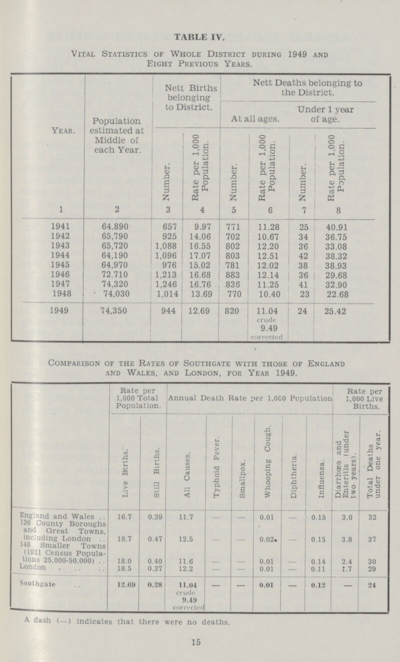 TABLE IV. Vital Statistics of Whole District during 1949 and Eight Previous Years. Year. Population estimated at Middle of each Year. Nett Births belonging to District. Nett Deaths belonging to the District. At all ages. Under 1 year of age. Number. Rate per 1,000 Population. Number. Rate per 1,000 Population. Number. Rate per 1,000 Population. 1 2 3 4 5 6 7 ] 1941 64.890 657 9.97 771 11.28 25 40.91 1942 65.790 925 14.06 702 10.67 34 36.75 1943 65.720 1,088 16.55 802 12.20 3'6 33.08 1944 64.190 1,096 17.07 803 12.51 42 38.32 1945 64.970 976 15.02 781 12.02 38 38.93 1946 72.710 1,213 16.68 883 12.14 3'6 29.68 1947 74.320 1,246 16.76 836 11.25 41 32.90 1948 74.030 1,014 13.69 770 10.40 23 22.68 1949 74.350 944 12.69 820 11.04 24 25.42 crude 9.49 corrected Comparison of the Rates of Southgate with those of England and Wales, and London, for Year 1949. Rate per 1,000 Total Population. Annual Death Rate per 1.0C0 Population Rate per 1,000 Live Births. Live Births. Still Births. All Causes. Typhoid Fever. Smallpox. Whooping Cough. Diphtheria. Influenza. Diarrhoea and Enteritis (under two years). Total Deaths undeT one year. England and Wales 16.7 0.39 11.7 - - 0.01 - 0.15 3.0 32 126 County Boroughs and Great Towns. Including London 18.7 0.47 12.5 - - 0.02. - 0.15 3.8 37 148 Smaller Towns <1931 Census Popula tions 25,000-50,000) 18.0 0.40 11.6 - - 0.01 - 0.14 2.4 30 18.5 0.37 12.2 - - 0.01 - 0.11 1.7 29 Southgate 12.69 0.28 11.04 - - 0.01 - 0.12 - 24 crude 8.49 corrected - - A dash (—) indicates that there were no deaths. 15