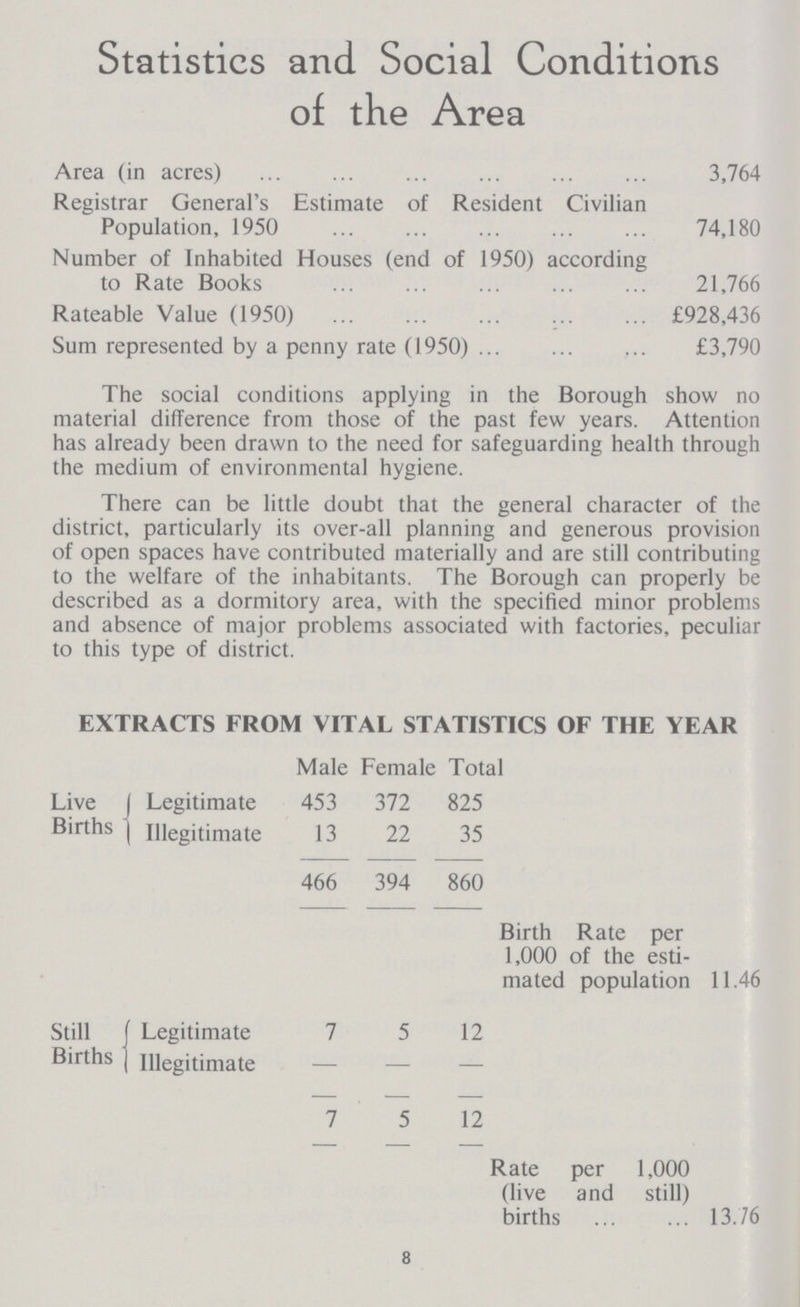 Statistics and Social Conditions of the Area Area (in acres) 3,764 Registrar General's Estimate of Resident Civilian Population, 1950 74,180 Number of Inhabited Houses (end of 1950) according to Rate Books 21,766 Rateable Value (1950) £928,436 Sum represented by a penny rate (1950) £3,790 The social conditions applying in the Borough show no material difference from those of the past few years. Attention has already been drawn to the need for safeguarding health through the medium of environmental hygiene. There can be little doubt that the general character of the district, particularly its over-all planning and generous provision of open spaces have contributed materially and are still contributing to the welfare of the inhabitants. The Borough can properly be described as a dormitory area, with the specified minor problems and absence of major problems associated with factories, peculiar to this type of district. EXTRACTS FROM VITAL STATISTICS OF THE YEAR Male Female Total Live Births Legitimate Illegitimate 453 13 372 22 825 35 466 394 860 Birth Rate per 1,000 of the esti mated population 11.46 Still Births Legitimate 7 5 12 Illegitimate — — — 7 5 12 Rate per 1,000 (live and still) births 13.76 8