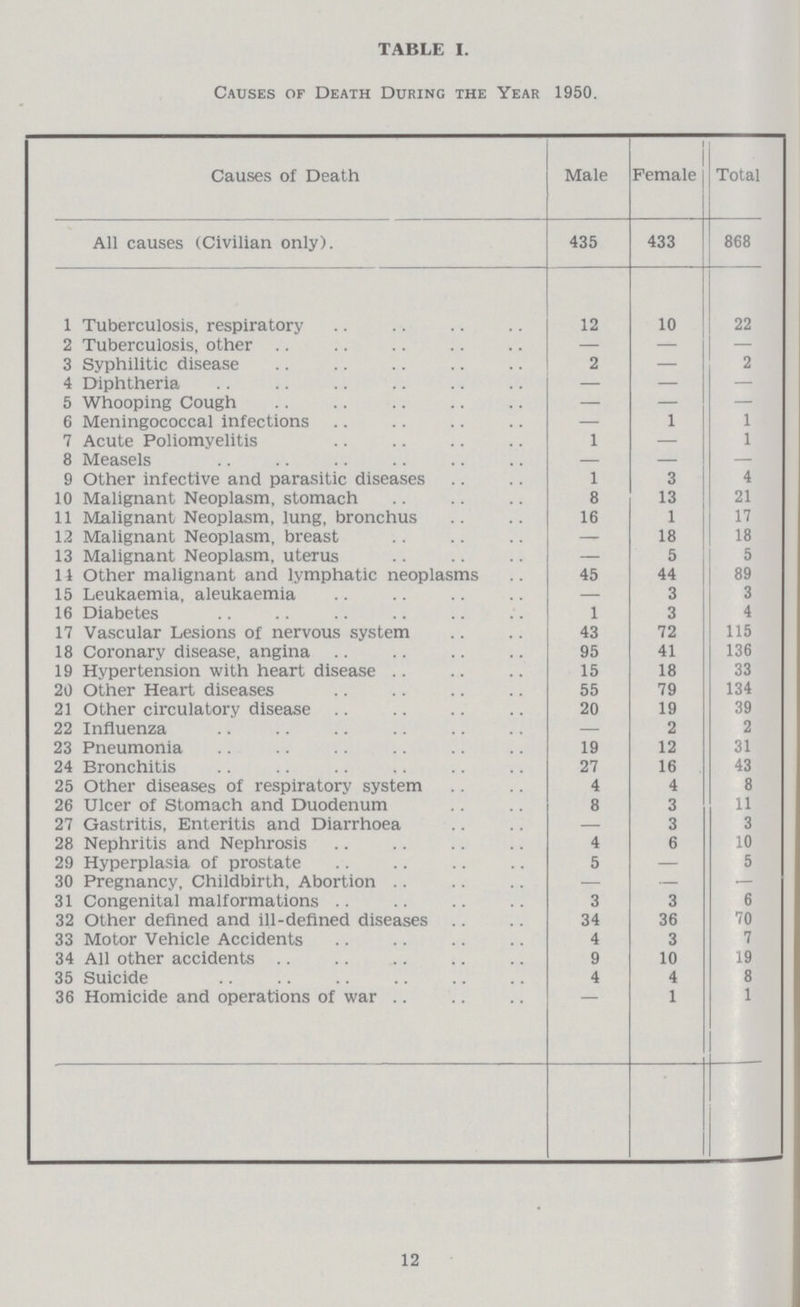 TABLE I. Causes of Death During the Year 1950. Causes of Death Male Female Total All causes (Civilian only). 435 433 868 1 Tuberculosis, respiratory 12 10 22 2 Tuberculosis, other — — — 3 Syphilitic disease 2 — 2 4 Diphtheria — — — 5 Whooping Cough — — — 6 Meningococcal infections — 1 1 7 Acute Poliomyelitis 1 — 1 8 Measels — — - 9 Other infective and parasitic diseases 1 3 4 10 Malignant Neoplasm, stomach 8 13 21 11 Malignant Neoplasm, lung, bronchus 16 1 17 12 Malignant Neoplasm, breast — 18 18 13 Malignant Neoplasm, uterus — 5 5 11 Other malignant and lymphatic neoplasms 45 44 89 15 Leukaemia, aleukaemia — 3 3 16 Diabetes 1 3 4 17 Vascular Lesions of nervous system 43 72 115 18 Coronary disease, angina 95 41 136 19 Hypertension with heart disease 15 18 33 20 Other Heart diseases 55 79 134 21 Other circulatory disease 20 19 39 22 Influenza — 2 2 23 Pneumonia 19 12 31 24 Bronchitis 27 16 43 25 Other diseases of respiratory system 4 4 8 26 Ulcer of Stomach and Duodenum 8 3 11 27 Gastritis, Enteritis and Diarrhoea — 3 3 28 Nephritis and Nephrosis 4 6 10 29 Hyperplasia of prostate 5 — 5 30 Pregnancy, Childbirth, Abortion — — — 31 Congenital malformations 3 3 6 32 Other defined and ill-defined diseases 34 36 70 33 Motor Vehicle Accidents 4 3 7 34 All other accidents 9 10 19 35 Suicide 4 4 8 36. Homicicide and operation of war - 1 1 12