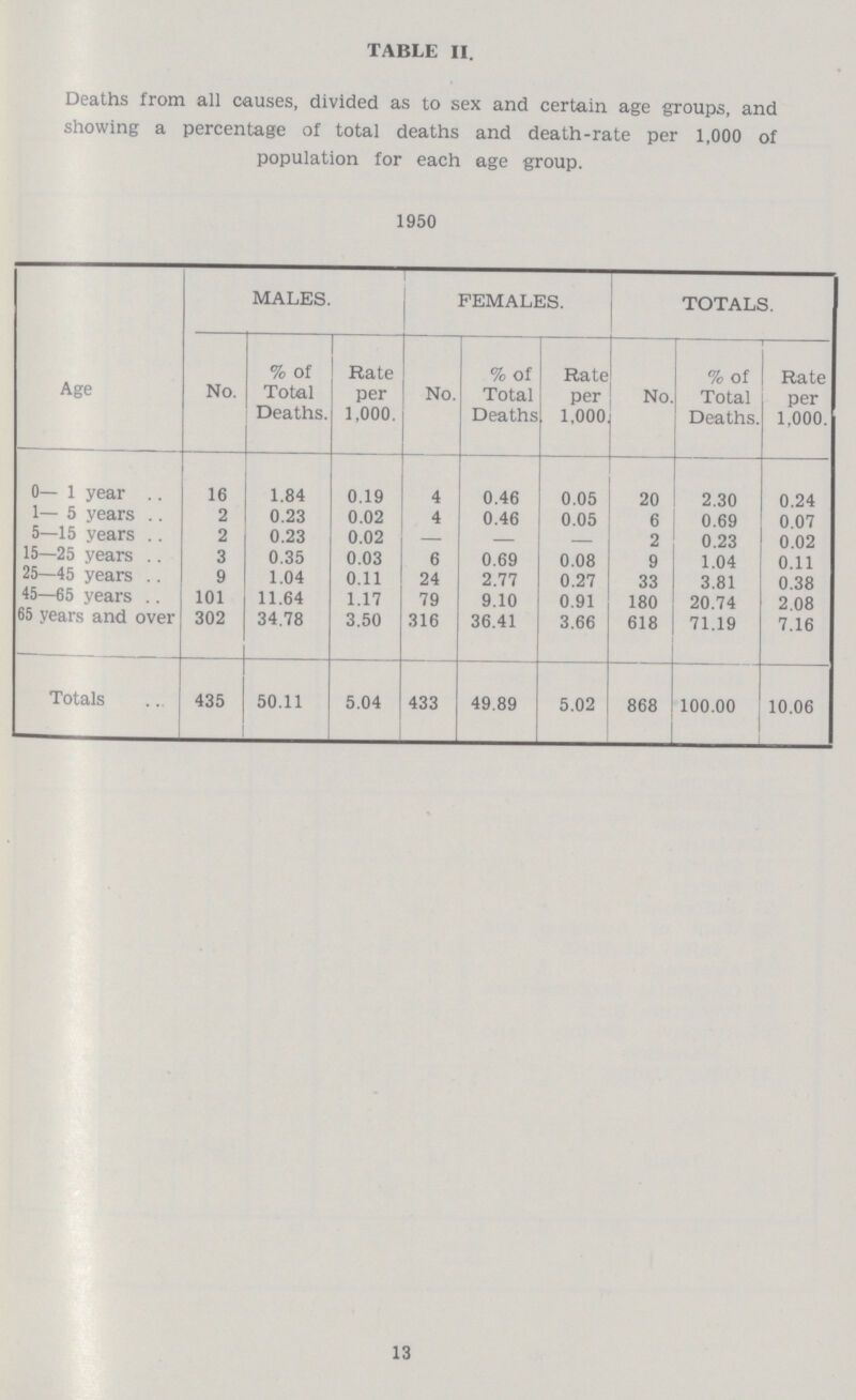 TABLE II. Deaths from all causes, divided as to sex and certain age groups, and showing a percentage of total deaths and death-rate per 1,000 of population for each age group. 1950 Age MALES. FEMALES. TOTALS. No. % of Total Deaths. Rate per 1,000. No. % of Total Deaths Rate per 1,000 No. % of Total Deaths. Rate per 1,000. 0—1 year 16 1.84 0.19 4 0.46 0.05 20 2.30 0.24 1—5 years 2 0.23 0.02 4 0.46 0.05 6 0.69 0.07 5—15 years 2 0.23 0.02 — - - 2 0.23 0.02 15—25 years 3 0.35 0.03 6 0.69 0.08 9 1.04 0.11 25—45 years 9 1.04 0.11 24 2.77 0.27 33 3.81 0.38 45—65 years 101 11.64 1.17 79 9.10 0.91 180 20.74 2.08 65 years and over 302 34.78 3.50 316 36.41 3.66 618 71.19 7.16 Totals 435 50.11 5.04 433 49.89 5.02 868 100.00 10.06 13