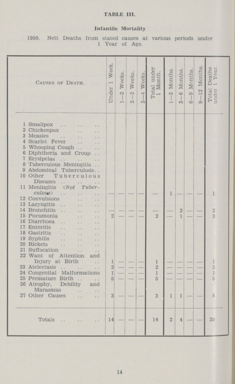 TABLE III. Infantile Mortality 1950. Nett Deaths from stated causes at various periods under 1 Year of Age. Causes of Death. Under 1 Week. 1—2 Weeks. 2—3 Weeks. 3—4 Weeks. Total under 1 Month. 1—3 Months. 3—6 Months. 6—9 Months. 9—12 Months. Total Deaths under 1 Year. 1 Smallpox 2 Chickenpox 3 Measles 4 Scarlet Fever 5 Whooping Cough 6 Diphtheria and Croup 7 Erysipelas 8 Tuberculous Meningitis 9 Abdominal Tuberculosis 10 Other Tuberculous Diseases 11 Meningitis (Not Tuber culoid) - - - - - 1 - - - 1 12 Convulsions 13 Laryngitis 14 Bronchitis — - - - - - 2 - - 2 15 Pneumonia 2 - - - 2 - 1 - - 3 16 Diarrhoea 17 Enteritis 18 Gastritis 19 Syphilis 20 Rickets 21 Suffocation 22 Want of Attention and Injury at Birth 1 - - - 1 - - - - 1 23 Atelectasis 2 - - - 2 - — - - 2 24 Congenital Malformations 1 - - - 1 - - - - 1 25 Premature Birth 5 - - - 5 - - - - 5 26 Atrophy, Debility and Marasmus 27 Other Causes 3 - - - 3 1 1 - - 5 Totals 14 — — — 14 2 4 — — 20 14