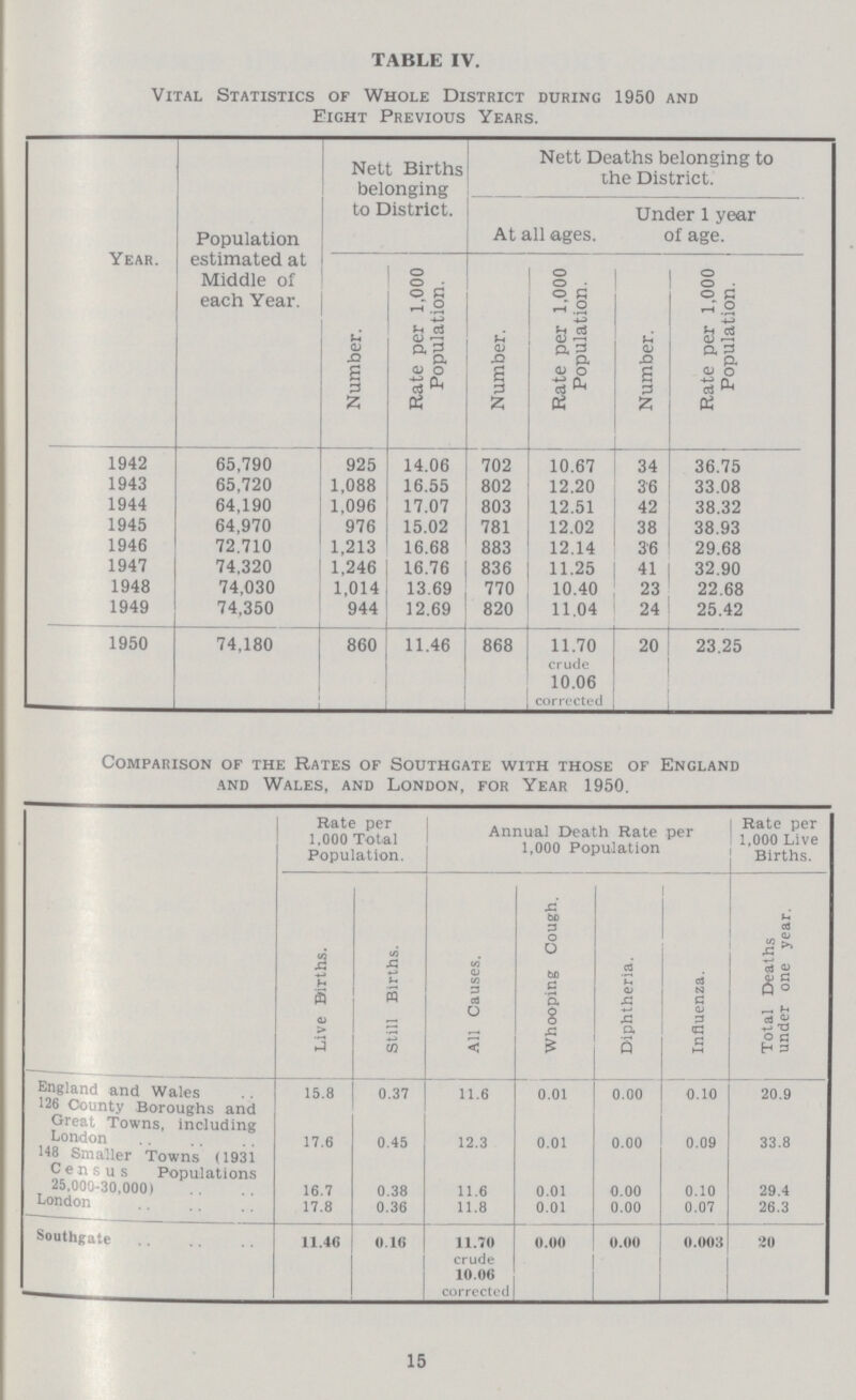 TABLE IV. Vital Statistics of Whole District during 1950 and Eight Previous Years. Year Population estimated at Middle of each Year. Nett Births belonging to District. Nett Deaths belonging to the District. At all ages. Under 1 year of age. Number. Rate per 1,000 Population. Number. Rate per 1,000 Population. Number. Rate per 1,000 Population. 1942 65,790 925 14.06 702 10.67 34 36.75 1943 65,720 1,088 16.55 802 12.20 36 33.08 1944 64,190 1,096 17.07 803 12.51 42 38.32 1945 64,970 976 15.02 781 12.02 38 38.93 1946 72,710 1,213 16.68 883 12.14 36 29.68 1947 74,320 1,246 16.76 836 11.25 41 32.90 1948 74,030 1,014 13.69 770 10.40 23 22.68 1949 74,350 944 12.69 820 11.04 24 25.42 1950 74,180 860 11.46 868 11.70 crude 10.06 corrccted 20 23.25 Comparison of the Rates of Southgate with those of England and Wales, and London, for Year 1950. Rate per 1,000 Total Population. Annual Death Rate per 1,000 Population Rate per 1,000 Live Births. Live BiTths. Still Births. All Causes. Whooping Cough Diphtheria. Influenza. Total Deaths under one year. England and Wales 15.8 0.37 11.6 0.01 0.00 0.10 20.9 126 County Boroughs and Great Towns, including London 17.6 0.45 12.3 0.01 0.00 0.09 33.8 148 Smaller Towns (1931 Census Populations 25,000-30,0001 16.7 0.38 11.6 0.01 0.00 0.10 29.4 London 17.8 0.36 11.8 0.01 0.00 0.07 26.3 Southgate 11.46 0.16 11.70 crude 10.06 corrected 0.00 0.00 0.003 20 15