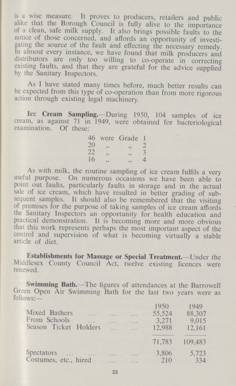 is a wise measure. It proves to producers, retailers and public alike that the Borough Council is fully alive to the importance of a clean, safe milk supply. It also brings possible faults to the notice of those concerned, and affords an opportunity of investi gating the source of the fault and effecting the necessary remedy. In almost every instance, we have found that milk producers and distributors are only too willing to co-operate in correcting existing faults, and that they are grateful for the advice supplied by the Sanitary Inspectors. As I have stated many times before, much better results can be expected from this type of co-operation than from more rigorous action through existing legal machinery. Ice Cream Sampling.—During 1950, 104 samples of ice cream, as against 71 in 1949, were obtained for bacteriological examination. Of these: 46 were Grade 1 20 „ „ 2 22 „ „ 3 16 „ „ 4 As with milk, the routine sampling of ice cream fulfils a very useful purpose. On numerous occasions we have been able to point out faults, particularly faults in storage and in the actual sale of ice cream, which have resulted in better grading of sub sequent samples. It should also be remembered that the visiting of premises for the purpose of taking samples of ice cream affords the Sanitary Inspectors an opportunity for health education and practical demonstration. It is becoming more and more obvious that this work represents perhaps the most important aspect of the control and supervision of what is becoming virtually a stable article of diet. Establishments for Massage or Special Treatment.—Under the Middlesex County Council Act, twelve existing licences were renewed. Swimming Bath.—The figures of attendances at the Barrowell Green Open Air Swimming Bath for the last two years were as follows:— 1950 1949 Mixed Bathers ... ... ... 55,524 88,307 From Schools ... ... ... 3,271 9,015 Season Ticket Holders ... ... 12,988 12,161 71,783 109,483 Spectators ... ... ... ... 3,806 5,723 Costumes, etc., hired ... ... 210 334 Swimming Bath.—The figures of attendances at the Barrowell Green Open Air Swimming Bath for the last two years were as follows:— 1950 1949 Mixed Bathers 55,524 88,307 From Schools 3,271 9,015 Season Ticket Holders 12,988 12,161 71,783 109,483 Spectators 3,806 5,723 Costumes, etc., hired 210 334
