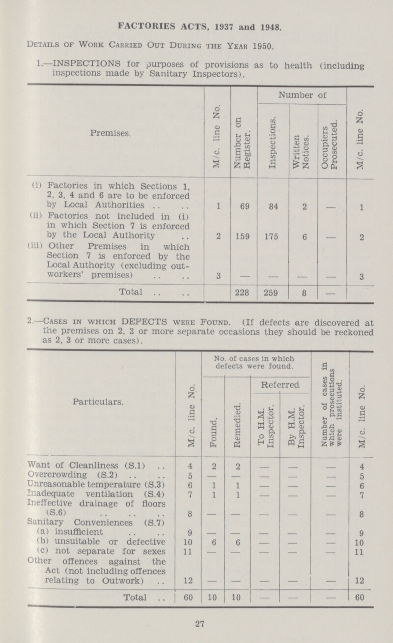 FACTORIES ACTS, 1937 and 1948. Details of Work Carried Out During the Year 1950. 1.—INSPECTIONS for purposes of provisions as to health (including inspections made by Sanitary Inspectors). Premises. M/c. line No. Number on Register. Number of M/c. line No. Inspections. Written Notices. Occupiers Prosecuted. (i) Factories in which Sections 1, 2, 3, 4 and 6 are to be enforced by Local Authorities 1 69 84 2 - 1 (ii) Factories not included in (i) in which Section 7 is enforced by the Local Authority 2 159 175 6 - 2 (iii) Other Premises in which Section 7 is enforced by the Local Authority (excluding out workers' premises) 3 - - - - 3 Total 228 259 8 — 2.—Cases in which DEFECTS were Found. (If defects are discovered at the premises on 2, 3 or more separate occasions they should be reckoned as 2, 3 or more cases). Particulars. M/c. line No. No. of cases in which defects were found. Number of cases in which prosecutions were instituted. M/c. line No. Found. Remedied. Referred To H.M. Inspector. By H.M. Inspector. Want of Cleanliness (S.l) 4 2 2 - - - 4 Overcrowding (S.2) 5 - - - - - 5 Unreasonable temperature (S.3) 6 1 1 - - - 6 Inadequate ventilation (S.4) 7 1 1 - - - 7 Ineffective drainage of floors (S.6) 8 - - - - - 8 Sanitary Conveniences (S.7) (a) insufficient 9 - - - - - 9 (b) unsuitable or defective 10 6 6 - — 10 (c) not separate for sexes 11 - - - - - 11 Other offences against the Act (not including offences relating to Outwork) 12 - - - - - 12 Total 60 10 10 — — — 60 27