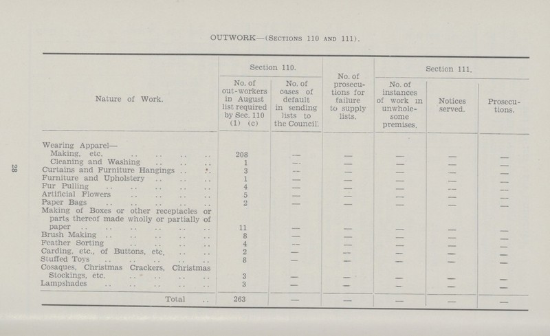 OUTWORK—(Sections 110 and 111). Nature of Work. Section 110. No. of prosecu tions for failure to supply lists. Section 111. No. of out-workers in August list required by Sec. 110 (1) (c) No. of cases of default in sending lists to the Council'. No. of instances of work m unwhole some premises. Notices served. Prosecu tions. Wearing Apparel— Making, etc. 208 — — — — — Cleaning and Washing 1 — — — — — Curtains and Furniture Hangings 3 — — — — — Furniture and Upholstery 1 — — — — — Fur Pulling 4 — — — — — Artificial Flowers 5 — — — — — Paper Bags 2 — — — — — Making of Boxes or other receptacles or parts thereof made wholly or partially of paper 11 Brush Making 8 — — — — — Feather Sorting 4 — — — — — Carding, etc., of Buttons, etc. 2 — — — — — Stuffed Toys 8 — — — — — Cosaques, Christmas Crackers, Christmas Stockings, etc. 3 _ Lampshades 3 - — — — — Total 263 - — — — 28