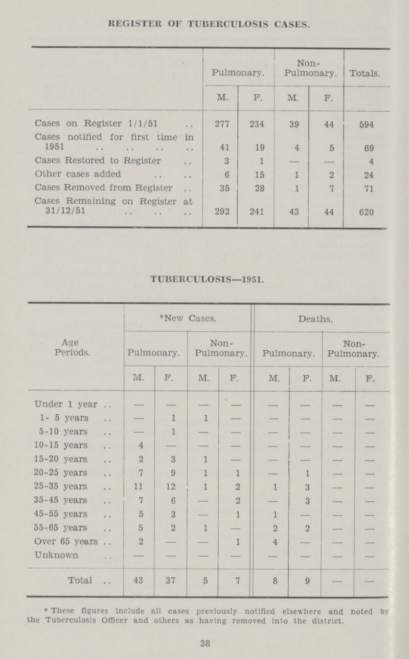 REGISTER OF TUBERCULOSIS CASES. Pulmonary. Non Pulmonary. Totals. M. P. M. F. Cases on Register 1/1/51 277 234 39 44 594 Cases notified for first time in 1951 41 19 4 5 69 Cases Restored to Register 3 1 - — 4 Other cases added 6 15 1 2 24 Cases Removed from Register 35 28 1 7 71 Cases Remaining on Register at 31/12/51 292 241 43 44 620 TUBERCULOSIS—1951. Age Periods. *New Cases. Deaths. Pulmonary. Non Pulmonary. Pulmonary. Non Pulmonary. M. F. M. F. M. F. M. F. Under 1 year - - - - - - - - 1- 5 years — 1 1 — — — — — 5-10 years — 1 - - - - - - 10-15 years 4 - - - - - - - 15-20 years 2 3 1 — — - — — 20-25 years 7 9 1 1 — 1 — — 25-35 years 11 12 1 2 1 3 — — 35-45 years 7 6 — 2 — 3 — — 45-55 years 5 3 — 1 1 — — — 55-65 years 5 2 1 — 2 2 — — Over 65 years 2 — — 1 4 — Unknown - - - - - - - - Total 43 37 5 7 8 9 — — * These figures include all cases previously notified elsewhere and noted by the Tuberculosis Officer and others as having Temoved into the district. 38