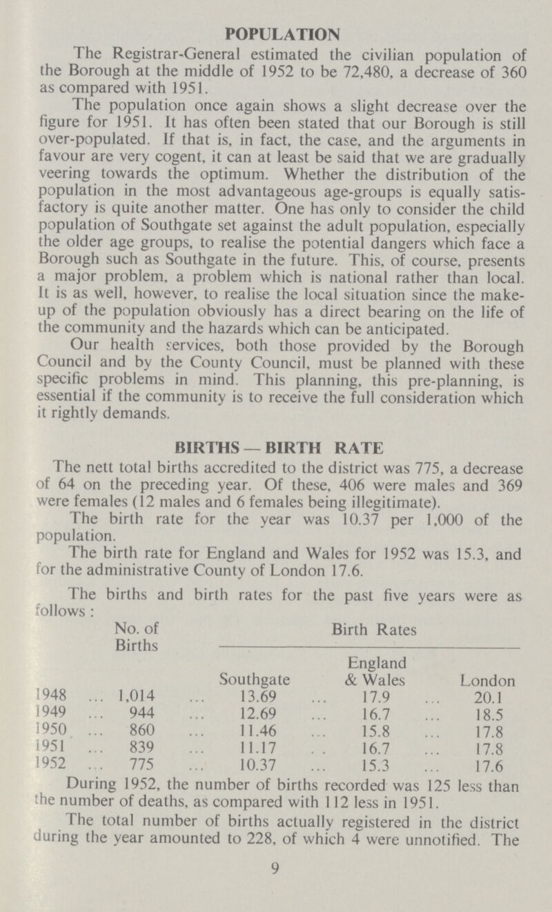 POPULATION The Registrar-General estimated the civilian population of the Borough at the middle of 1952 to be 72,480, a decrease of 360 as compared with 1951. The population once again shows a slight decrease over the figure for 1951. It has often been stated that our Borough is still over-populated. If that is, in fact, the case, and the arguments in favour are very cogent, it can at least be said that we are gradually veering towards the optimum. Whether the distribution of the population in the most advantageous age-groups is equally satis factory is quite another matter. One has only to consider the child population of Southgate set against the adult population, especially the older age groups, to realise the potential dangers which face a Borough such as Southgate in the future. This, of course, presents a major problem, a problem which is national rather than local. It is as well, however, to realise the local situation since the make up of the population obviously has a direct bearing on the life of the community and the hazards which can be anticipated. Our health services, both those provided by the Borough Council and by the County Council, must be planned with these specific problems in mind. This planning, this pre-planning, is essential if the community is to receive the full consideration which it rightly demands. BIRTHS —BIRTH RATE The nett total births accredited to the district was 775, a decrease of 64 on the preceding year. Of these, 406 were males and 369 were females (12 males and 6 females being illegitimate). The birth rate for the year was 10.37 per 1,000 of the population. The birth rate for England and Wales for 1952 was 15.3, and for the administrative County of London 17.6. The births and birth rates for the past five years were as follows: No. of Births Birth Rates Southgate England & Wales London 1948 1,014 13.69 17.9 20.1 1949 944 12.69 16.7 18.5 1950 860 11.46 15.8 17.8 1951 839 11.17 16.7 17.8 1952 775 10.37 15.3 17.6 During 1952, the number of births recorded was 125 less than the number of deaths, as compared with 112 less in 1951. The total number of births actually registered in the district during the year amounted to 228, of which 4 were unnotified. The 9