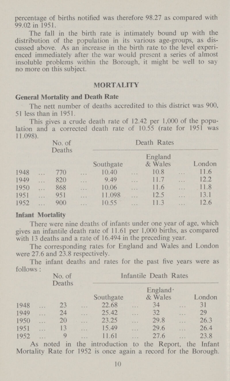 percentage of births notified was therefore 98.27 as compared with 99.02 in 1951. The fall in the birth rate is intimately bound up with the distribution of the population in its various age-groups, as dis cussed above. As an increase in the birth rate to the level experi enced immediately after the war would present a series of almost insoluble problems within the Borough, it might be well to say no more on this subject. MORTALITY General Mortality and Death Rate The nett number of deaths accredited to this district was 900, 51 less than in 1951. This gives a crude death rate of 12.42 per 1,000 of the popu lation and a corrected death rate of 10.55 (rate for 1951 was 1 1.098). No. of Deaths Death Rates Southgate England & Wales London 1948 770 10.40 10.8 11.6 1949 820 9.49 11.7 12.2 1950 868 10.06 11.6 11.8 1951 951 11.098 12.5 13.1 1952 . 900 10.55 11.3 12.6 Infant Mortality There were nine deaths of infants under one year of age, which gives an infantile death rate of 11.61 per 1,000 births, as compared with 13 deaths and a rate of 16.494 in the preceding year. The corresponding rates for England and Wales and London were 27.6 and 23.8 respectively. The infant deaths and rates for the past five years were as follows: No. of Deaths Infantile Death Rates Southgate England & Wales London 1948 23 22.68 34 31 1949 24 25.42 32 29 1950 20 23.25 29.8 26.3 1951 13 15.49 29.6 26.4 1952 9 11.61 27.6 23.8 As noted in the introduction to the Report, the Infant Mortality Rate for 1952 is once again a record for the Borough. 10