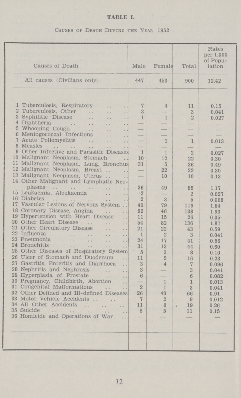 TABLE I. Causes of Death During the Year 1952 Causes of Death Male Femalf Total Rates per 1,000 of Popu lation All causes (Civilians only). 447 453 900 12.42 1 Tuberculosis, Respiratory 7 4 11 0.15 2 Tuberculosis, Other 3 — 3 0.041 3 Syphilitic Disease 1 1 2 0.027 4 Diphtheria — — — — 5 Whooping Cough — - — 6 Meningococcal Infections — — - — 7 Acute Poliomyelitis — 1 1 0.013 8 Measles — — 9 Other Infective and Parasitic Diseases 1 1 2 0.027 10 Malignant Neoplasm, Stomach 10 12 22 0.30 11 Malignant Neoplasm, Lung, Bronchus 31 5 36 0.49 12 Malignant Neoplasm, Breast — 22 22 0.30 13 Malignant Neoplasm, Uterus — 10 10 0.13 14 Other Malignant and Lymphatic Neo plasms 36 49 85 1.17 15 Leukaemia, Aleukaemia 2 — 2 0.027 16 Diabetes 2 3 5 0.068 17 Vascular Lesions of Nervous System 40 79 119 1.64 18 Coronary Disease, Angina 92 46 138 1.90 19 Hypertension with Heart Disease 11 15 26 0.35 20 Other Heart Disease 54 82 136 1.87 21 Other Circulatory Disease 21 22 43 0.59 22 Influenza 1 2 3 0.041 23 Pneumonia 24 17 41 0.56 24 Bronchitis 31 13 44 0.60 25 Other Diseases of Respiratory System 5 3 8 0.10 26 Ulcer of Stomach and Duodenum 11 5 16 0.23 27 Gastritis, Enteritis and Diarrhoea 3 4 7 0.096 28 Nephritis and Nephrosis 3 — 3 0.041 29 Hyperplasia of Prostate 6 — 6 0.082 30 Pregnancy, Childbirth, Abortion — 1 1 0.013 31 Congenital Malformations 2 1 3 0.041 32 Other Defined and Ill-defined Diseases 26 40 66 0.91 33 Motor Vehicle Accidents 7 2 9 0.012 34 All Other Accidents 11 8 19 0.26 35 Suicide 6 5 11 0.15 36 Homicide and Operations of War - - - - 12
