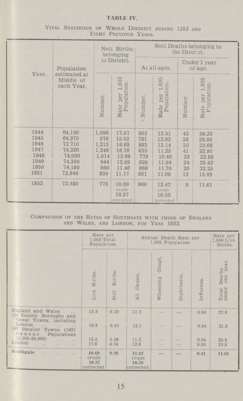 TABLE IV. Vital Statistics of Whole District during 1952 and Eight Previous Years. Year. Population estimated at Middle of each Year. Nett Births belonging to District. Nett Deaths belonging to the District. At all ages. Under 1 year of age. Number. Rate per 1,030 Population. 1 Number. Rate per 1,000 Population. Number. Rate per 1.000 Population. 1944 64,190 1,096 17.07 803 12.51 42 38.32 1945 64,970 976 15.02 781 12.02 38 38.93 1946 72.710 1,213 16.68 883 12.14 36 29.68 1947 74,320 1,246 16.76 836 11.25 41 32.90 1948 74,030 1,014 13.69 770 10.40 23 22.63 1949 74,350 944 12.69 820 11.04 24 25.42 1950 74,180 860 11.46 868 11.70 20 23.25 1951 72,840 839 11.17 951 11.09 13 15.49 1952 72,480 775 10.69 crude 900 12.42 crude 9 11.61 10.37 corrected 10.55 corrected Comparison of the Rates of Southgate with those of England and Wales, and London, for Year 1952. Rate per 1,000 Total Population. Annual Death Rate 1,000 Population per Rate per 1,000 Live Births. Live Births. Still Births. All Causes. Whooping Cough. Diphtheria. Influenza. Total Deaths under one year. England and Wales 15.3 0.35 11.3 - 0.04 27.6 126 County Boroughs and Great Towns, including London 16.9 0.43 12.1 0.04 31.2 143 Smaller Towns (1931 Census Populations L 25.000-30,000) 15.5 0.36 11.2 - - 0.04 25.8 London 17.6 0.34 12.6 — — 0.05 23.8 Southgate 10.69 crude 0.26 12.42 crude - - 0.41 11.61 10.37 corrected 10.55 corrected .15