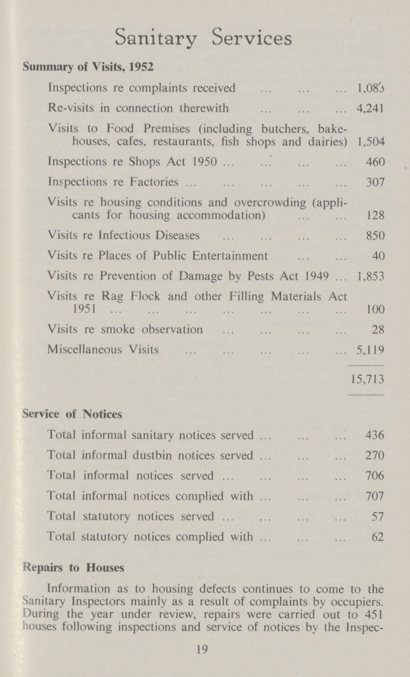Sanitary Services Summary of Visits, 1952 Inspections re complaints received 1,083 Re-visits in connection therewith 4,241 Visits to Food Premises (including butchers, bake houses, cafes, restaurants, fish shops and dairies) 1,504 Inspections re Shops Act 1950 460 Inspections re Factories 307 Visits re housing conditions and overcrowding (appli cants for housing accommodation) 128 Visits re Infectious Diseases 850 Visits re Places of Public Entertainment 40 Visits re Prevention of Damage by Pests Act 1949 1,853 Visits re Rag Flock and other Filling Materials Act 1951 100 Visits re smoke observation 28 Miscellaneous Visits 5,119 15,713 Service of Notices Total informal sanitary notices served 436 Total informal dustbin notices served 270 Total informal notices served 706 Total informal notices complied with 707 Total statutory notices served 57 Total statutory notices complied with 62 Repairs to Houses Information as to housing defects continues to come to the Sanitary Inspectors mainly as a result of complaints by occupiers. During the year under review, repairs were carried out to 451 houses following inspections and service of notices by the Inspec¬ 19