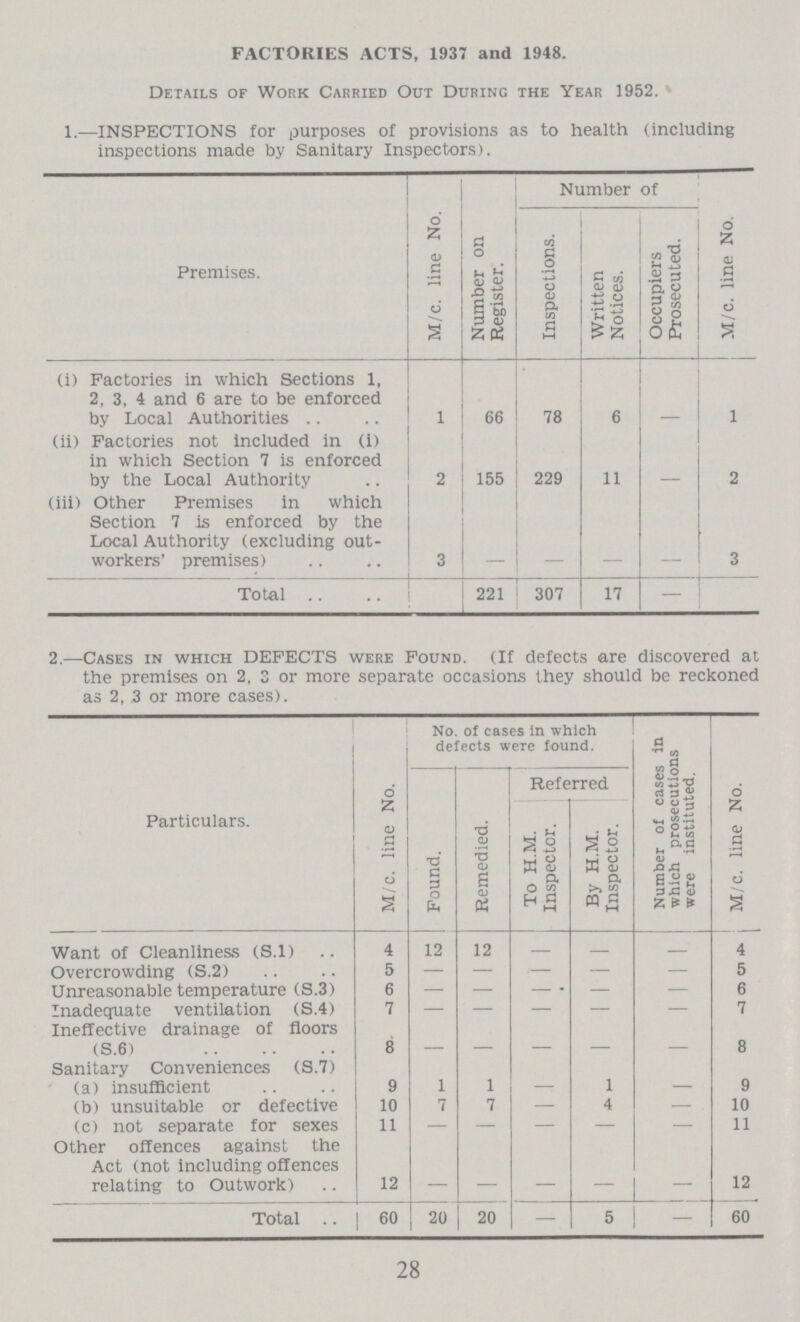 FACTORIES ACTS, 1937 and 1948. Details of Work Carried Out During the Year 1952. 1.—INSPECTIONS for purposes of provisions as to health (including inspections made by Sanitary Inspectors). Premises. M/c. line No. Number on Register. Number of M/c. line No. Inspections. Written Notices. Occupiers Prosecuted. (i) Factories in which Sections 1, 2, 3, 4 and 6 are to be enforced by Local Authorities 1 66 78 6 – 1 (ii) Factories not included in (1) in which Section 7 is enforced by the Local Authority 2 155 229 11 – 2 (iii) Other Premises in which Section 7 is enforced by the Local Authority (excluding out workers' premises) 3 – – – – 3 Total 221 307 17 – 2.—Cases in which DEFECTS were Found. (If defects are discovered at the premises on 2. 3 or more separate occasions they should be reckoned as 2, 3 or more cases). Particulars. M/c. line No. No. of cases in which defects were found. Number of cases in which prosecutions were instituted. M/c. line No. Found. Remedied. Referred To H.M. Inspector. By H.M. Inspector. Want of Cleanliness (S.1) 4 12 12 – – – 4 Overcrowding (S.2) 5 – – – – – 5 Unreasonable temperature (S.3) 6 – – – – – 6 Inadequate ventilation (S.4) 7 – – – – – 7 Ineffective drainage of floors (S.6) 8 – – – – – 8 Sanitary Conveniences (S.7) (a) insufficient 9 1 1 – 1 — 9 (b) unsuitable or defective 10 7 7 – 4 — 10 (c) not separate for sexes 11 – – – – – 11 Other offences against the Act (not including offences relating to Outwork) 12 – – – – – 12 Total 60 20 20 – 5 – 60 28