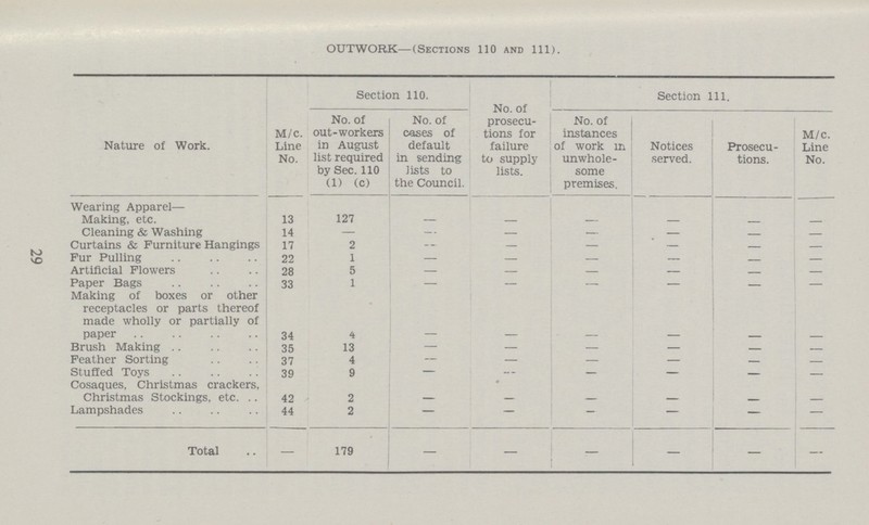 OUTWORK—(Sections 110 and 111). Nature of Work. M/C. Line No. Section 110. No. of prosecu tions for failure to supply lists. Section 111. No. of out-workers in August list required by Sec. 110 (1) (c) No. of cases of default in sending lists to the Council. No. of instances of work in unwhole some premises. Notices served. Prosecu tions. M/c. Line No. Wearing Apparel- Making, etc. 13 127 — — — — — — Cleaning & Washing 14 — — — — — — — Curtains & Furniture Hangings 17 2 — — — — — — Fur Pulling 22 1 — — — — — — Artificial Flowers 28 5 — — — — — — Paper Bags 33 1 — — — — — — Making of boxes or other receptacles or parts thereof made wholly or partially of paper 34 4 — — — — — — Brush Making 35 13 — — — — — — Feather Sorting 37 4 — — — — — — Stuffed Toys 39 9 — — — — — — Cosaques, Christmas crackers, Christmas Stockings, etc. 42 2 — — — — — — Lampshades 44 2 — — — — — — Total — 179 — — — — — — 29