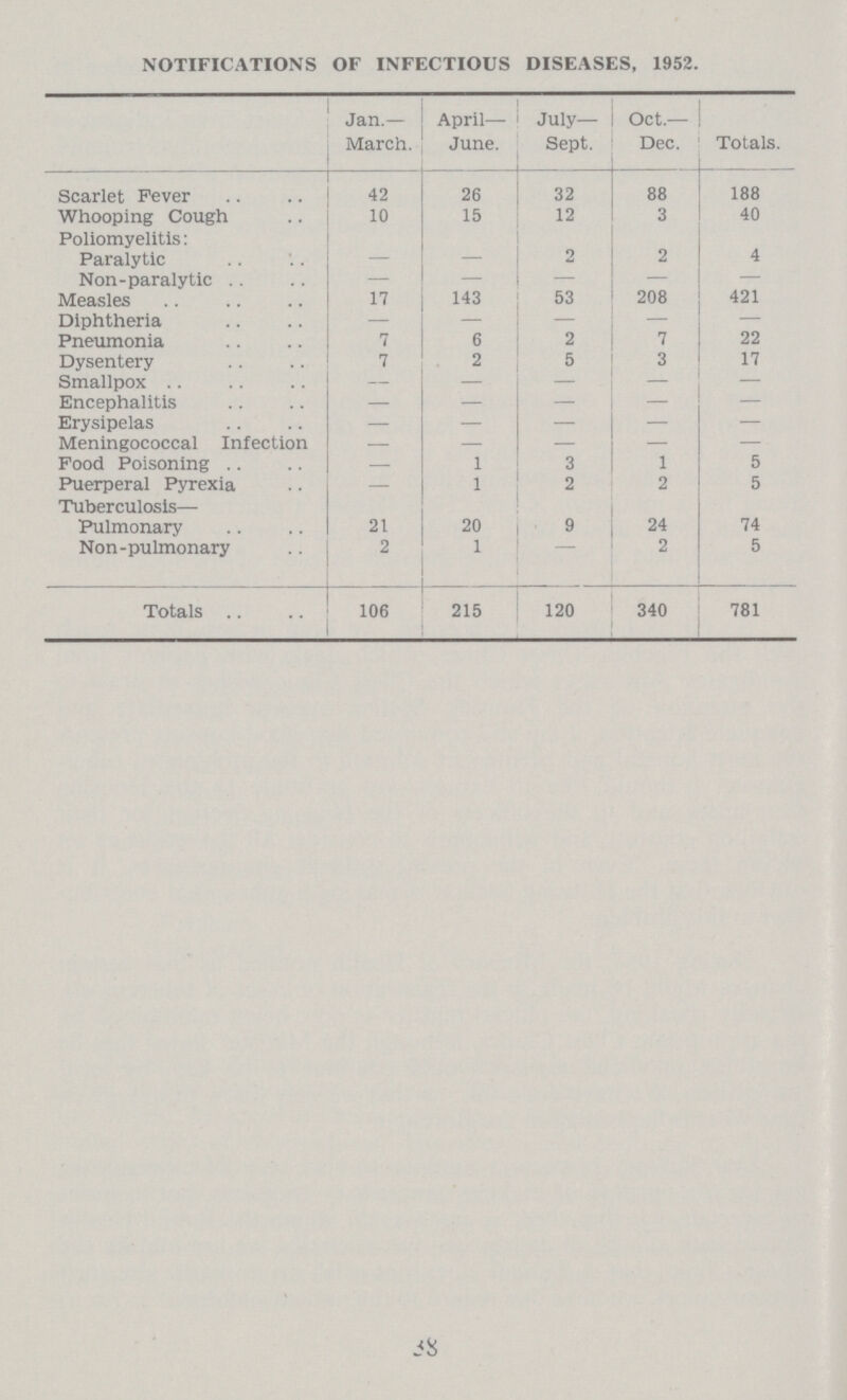 NOTIFICATIONS OF INFECTIOUS DISEASES, 1952. Jan.— March. April— June. July— Sept. Oct.— Dec. Totals. Scarlet Fever 42 26 32 88 188 Whooping Cough 10 15 12 3 40 Poliomyelitis: Paralytic — — 2 2 4 Non-paralytic — — — — — Measles 17 143 53 208 421 Diphtheria — — — — — Pneumonia 7 6 2 7 22 Dysentery 7 2 5 3 17 Smallpox — — — — — Encephalitis — — — — — Erysipelas — — — — — Meningococcal Infection — — — — Food Poisoning — 1 3 1 5 Puerperal Pyrexia — 1 2 2 5 Tuberculosis— Pulmonary 21 20 9 24 74 Non-pulmonary 2 1 — 2 5 Totals 106 215 120 340 781 38