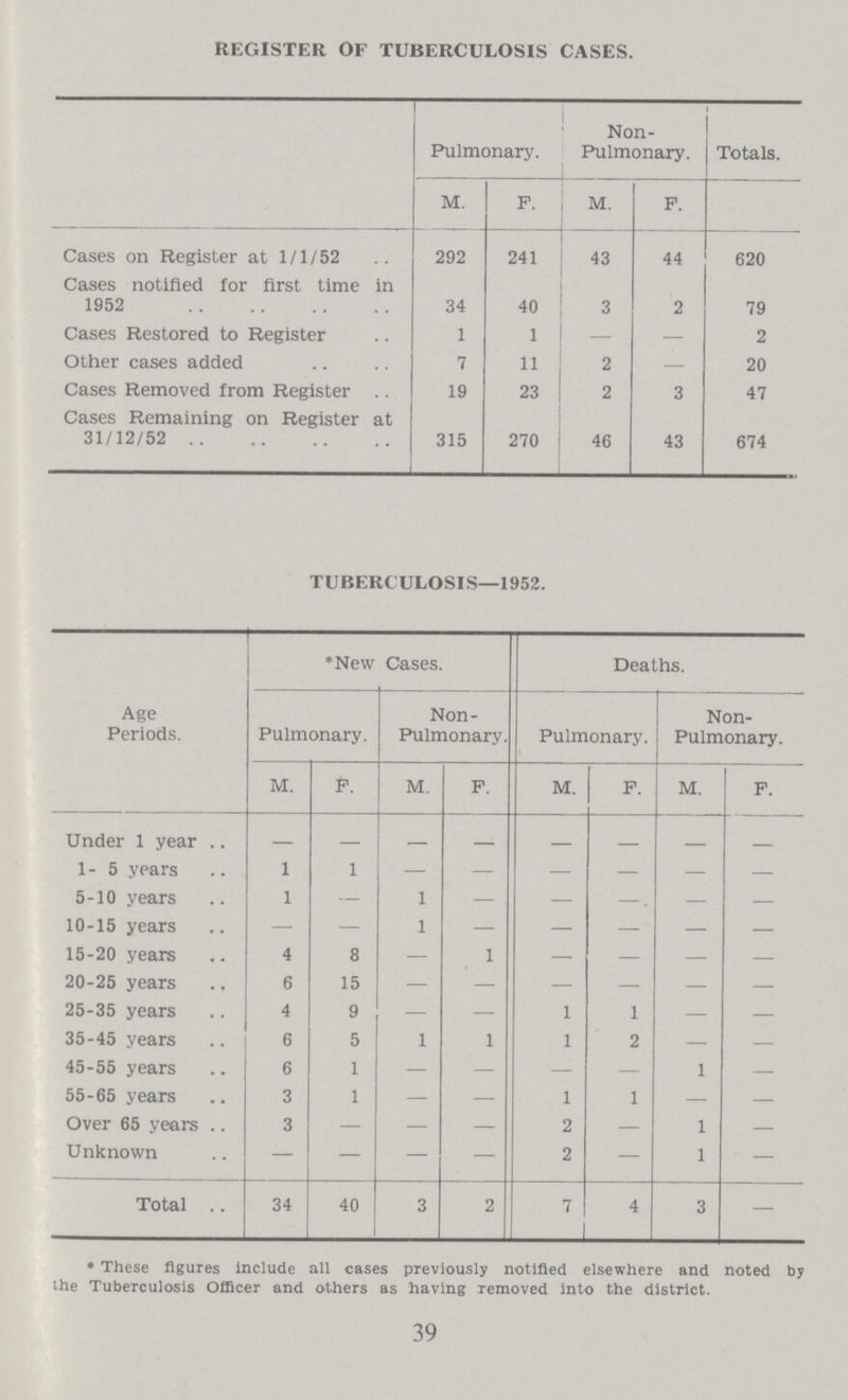 REGISTER OF TUBERCULOSIS CASES. Pulmonary. Non Pulmonary. Totals. M. F. M. F. Cases on Register at 1/1/52 292 241 43 44 620 Cases notified for first time in 1952 34 40 3 2 79 Cases Restored to Register 1 1 — — 2 Other cases added 7 11 j 2 — 20 Cases Removed from Register 19 23 2 3 47 Cases Remaining on Register at 31/12/52 315 270 46 43 674 TUBERCULOSIS—1952. Age Periods. *New Cases. Deaths. Pulmonary. Non Pulmonary. Pulmonary. Non Pulmonary. M. F. M. F. M. F. M. F. Under 1 year — — — — — — — — 1-5 years 1 1 — — — — — — 5-10 years 1 — 1 — — — — — 10-15 years — — 1 — — — — — 15-20 years 4 8 — 1 — — — — 20-25 years 6 15 — — — — — — 25-35 years 4 9 — — 1 1 — — 35-45 years 6 5 1 1 1 2 — — 45-55 years 6 1 — — — 1 — 55-65 years 3 1 — — 1 1 — — Over 65 years 3 — — — 2 — 1 — Unknown — — — — 2 — 1 — Total 34 40 3 2 7 4 3 — *These figures include all cases previously notified elsewhere and noted by the Tuberculosis Officer and others as having removed into the district. 39