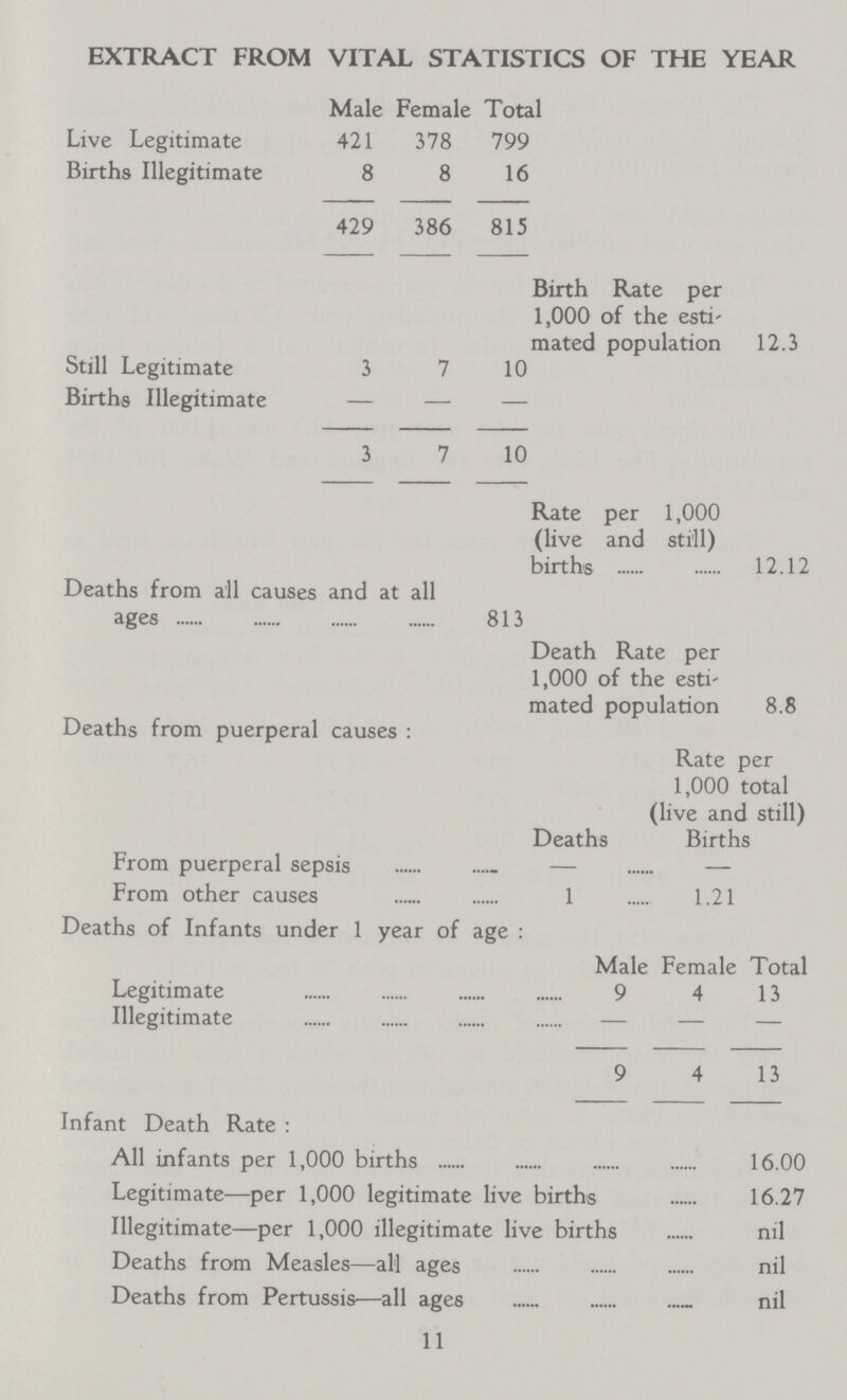 EXTRACT FROM VITAL STATISTICS OF THE YEAR Male Female Total Live Legitimate 421 378 799 Births Illegitimate 8 8 16 429 386 815 Birth Rate per 1,000 of the esti' mated population 12.3 Still Legitimate 3 7 10 Births Illegitimate — — — 3 7 10 Rate per 1,000 (live and still) births 12.12 Deaths from all causes and at all ages 813 Death Rate per 1,000 of the esti mated population 8.8 Deaths from puerperal causes : Rate per 1,000 total (live and still) Deaths Births from puerperal sepsis From other causes 1 1.21 Deaths of Infants under 1 year of age : Male Female Total Legitimate 9 4 13 Illegitimate — 9 4 13 Infant Death Rate : All infants per 1,000 births 16.00 Legitimate—per 1,000 legitimate live births 16.27 Illegitimate—per 1,000 illegitimate live births nil Deaths from Measles—all ages nil Deaths from Pertussis—all ages nil 11