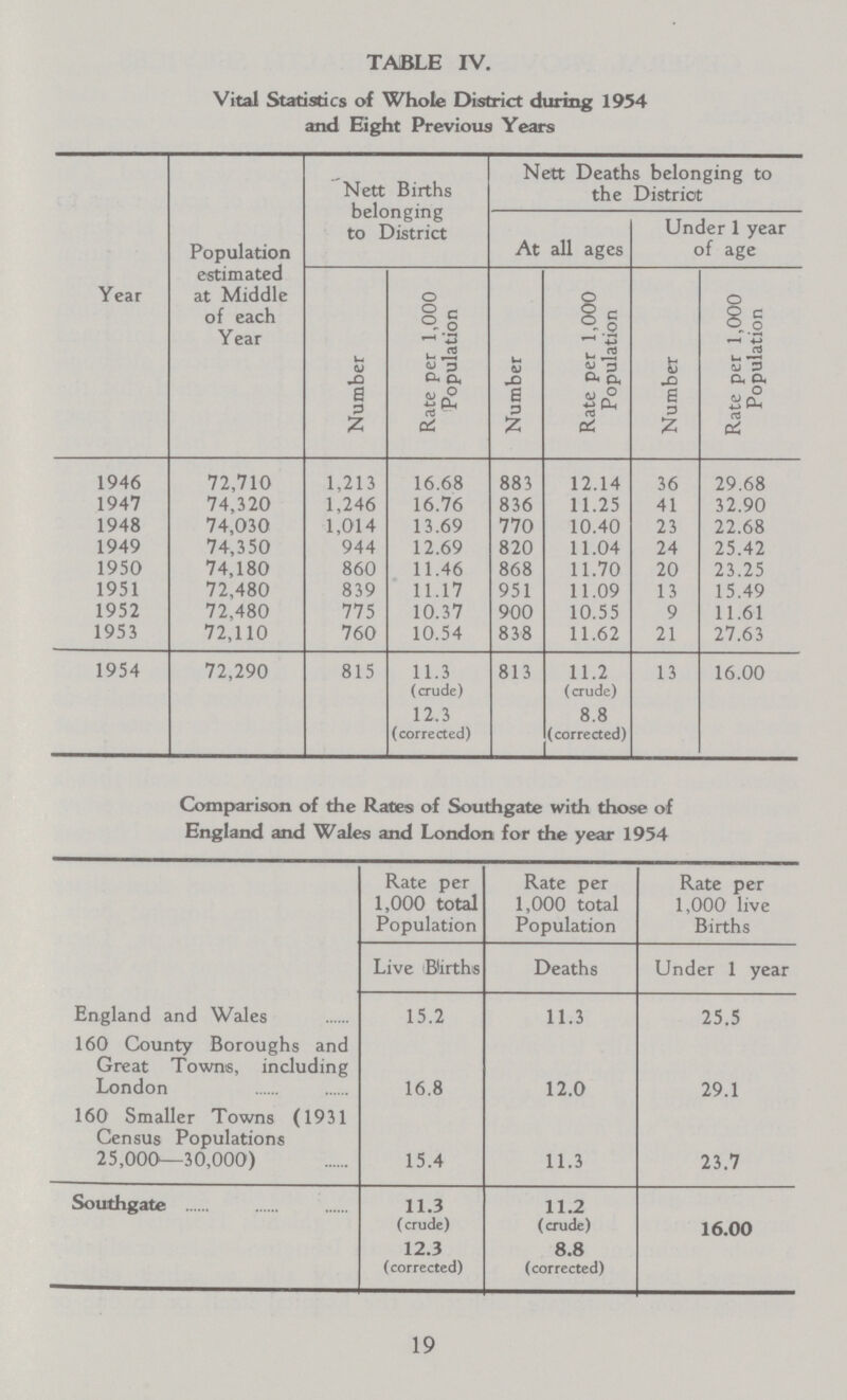 TABLE IV. Vital Statistics of Whole District during 1954 and Eight Previous Years Year Population estimated at Middle of each Year Nett Births belonging to District Nett Deaths belonging to the District At all ages Under 1 year of age Number Rate per 1,000 Population Number Rate per 1,000 Population Number Rate per 1,000 Population 1946 72,710 1,213 16.68 883 12.14 36 29.68 1947 74,320 1,246 16.76 836 11.25 41 32.90 1948 74,030 1,014 13.69 770 10.40 23 22.68 1949 74,350 944 12.69 820 11.04 24 25.42 1950 74,180 860 11.46 868 11.70 20 23.25 1951 72,480 839 11.17 951 11.09 13 15.49 1952 72,480 775 10.37 900 10.55 9 11.61 1953 72,110 760 10.54 838 11.62 21 27.63 1954 72,290 815 11.3 (crude) 12.3 ( corrected) 813 11.2 (crude) 8.8 (corrected) 13 16.00 Comparison of the Rates of Southgate with those of England and Wales and London for the year 1954 Rate per 1,000 total Population Live Births Rate per 1,000 total Population Deaths Rate per 1,000 live Births Under 1 year England and Wales 15.2 11.3 25.5 160 County Boroughs and Great Towns, including London 16.8 12.0 29.1 160 Smaller Towns (1931 Census Populations 25,000—30,000) 15.4 11.3 23.7 Southgate 11.3 ( crude) 12.3 (corrected) 11.2 (crude) 8.8 (corrected) 16.00 19