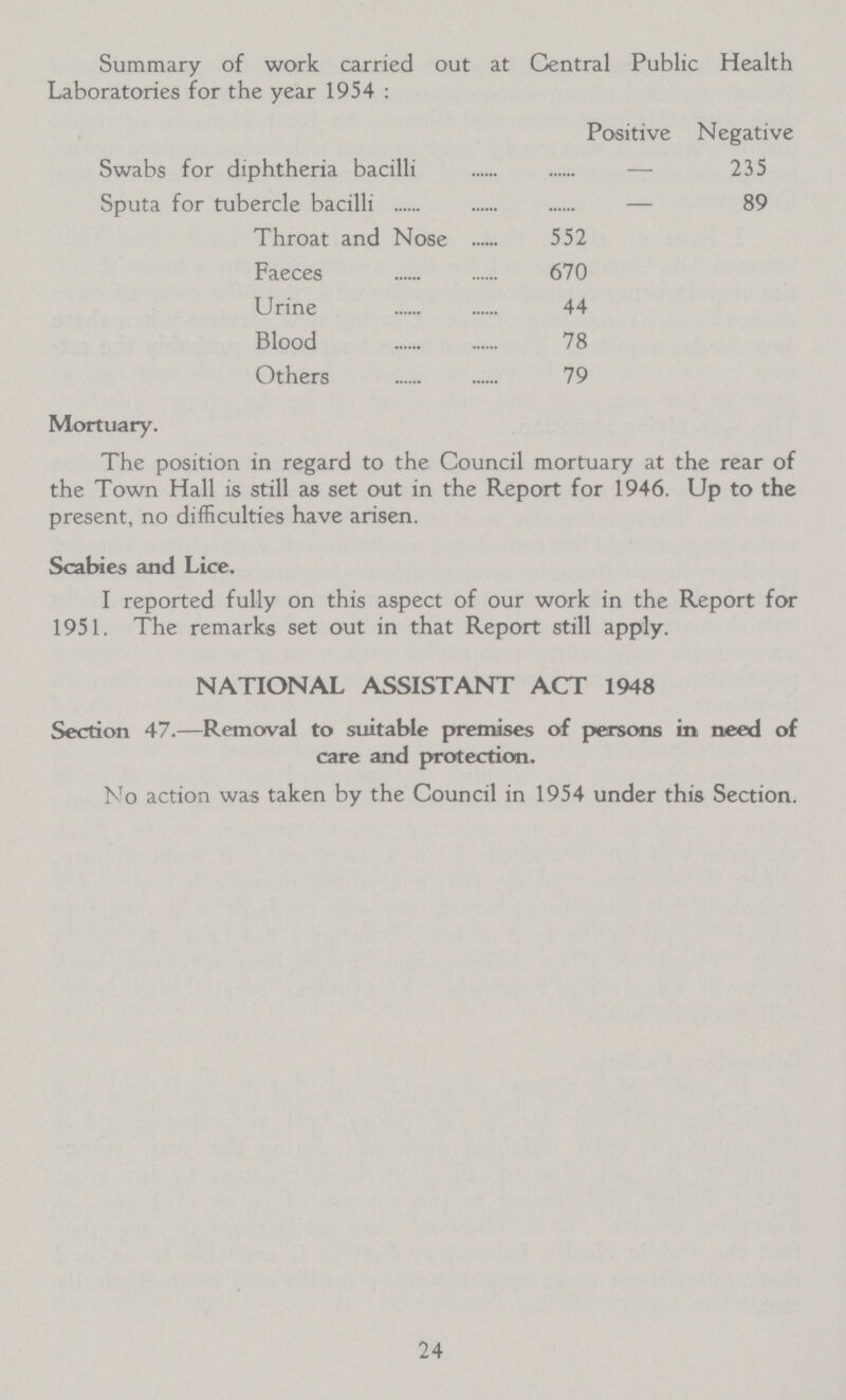 Summary of work carried out at Central Public Health Laboratories for the year 1954: Positive Negative Swabs for diphtheria bacilli — 235 Sputa for tubercle bacilli — 89 Throat and Nose 552 Faeces 670 Urine 44 Blood 78 Others 79 Mortuary. The position in regard to the Council mortuary at the rear of the Town Hall is still as set out in the Report for 1946. Up to the present, no difficulties have arisen. Scabies and Lice. I reported fully on this aspect of our work in the Report for 1951. The remarks set out in that Report still apply. NATIONAL ASSISTANT ACT 1948 Section 47.—Removal to suitable premises of persons in need of care and protection. No action was taken by the Council in 1954 under this Section. 24