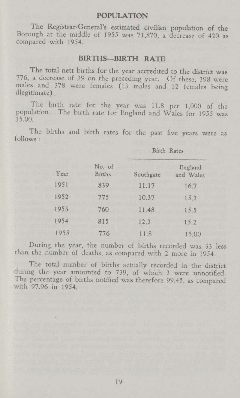 POPULATION The Registrar-Generals estimated civilian population of the Borough at the middle of 1955 was 71,870, a decrease of 420 as compared with 1954. BIRTHS—BIRTH RATE The total nett births for the year accredited to the district was 776, a decrease of 39 on the preceding year. Of these, 398 were males and 378 were females (13 males and 12 females being illegitimate). The birth rate for the year was 11.8 per 1,000 of the population. The birth rate for England and Wales for 1955 was 15.00. The births and birth rates for the past five years were as follows : Year No. of Births Birth Rates Southgate England and Wales 1951 839 11.17 16.7 1952 775 10.37 15.3 1953 760 11.48 15.5 1954 815 12.3 15.2 1955 776 11.8 15.00 During the year, the number of births recorded was 33 less than the number of deaths, as compared with 2 more in 1954. The total number of births actually recorded in the district during the year amounted to 739, of which 3 were unnotified. The percentage of births notified was therefore 99.45, as compared with 97.96 in 1954.