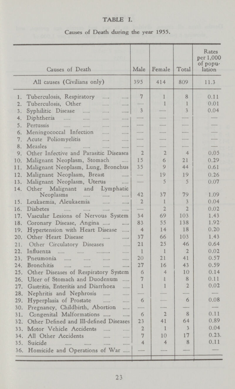 TABLE I. Causes of Death during the year 1955. Causes of Death Male Female Total Rates per 1,000 of popu lation All causes (Civilians only) 395 414 809 11.3 1. Tuberculosis, Respiratory 7 1 8 0.11 2. Tuberculosis, Other — 1 1 0.01 3. Syphilitic Disease 3 — 3 0.04 4. Diphtheria — — — — 5. Pertussis — — — — 6. Meningococcal Infection — — — — 7. Acute Poliomyelitis — — — — 8. Measles — — — — 9. Other Infective and Parasitic Diseases 2 2 4 0.05 10. Malignant Neoplasm, Stomach 15 6 21 0.29 11. Malignant Neoplasm, Lung, Bronchus 35 9 44 0.61 12. Malignant Neoplasm, Breast — 19 19 0.26 13. Malignant Neoplasm, Uterus — 5 5 0.07 14. Other Malignant and Lymphatic Neoplasms 42 37 79 1.09 15. Leukaemia, Aleukaemia 2 1 3 0.04 16. Diabetes — 2 2 0.02 17. Vascular Lesions of Nervous System 34 69 103 1.43 18. Coronary Disease, Angina 83 55 138 1.92 19. Hypertension with Heart Disease 4 14 18 0.20 20. Other Heart Disease 37 66 103 1.43 21. Other Circulatory Diseases 21 25 46 0.64 22. Influenza 1 1 2 0.02 23. Pneumonia 20 21 41 0.57 24. Bronchitis 27 16 43 0.59 25. Other Diseases of Respiratory System 6 4 10 0.14 26. Ulcer of Stomach and Duodenum 7 1 8 0.11 27. Gastritis, Enteritis and Diarrhoea 1 l 2 0.02 28. Nephritis and Nephrosis — — — — 29. Hyperplasia of Prostate 6 — 6 0.08 30. Pregnancy, Childbirth, Abortion — — — — 31. Congenital Malformations 6 2 8 0.11 32. Other Defined and Ill-defined Diseases 23 41 64 0.89 3 3. Motor Vehicle Accidents 2 1 3 0.04 34. All Other Accidents 7 10 17 0.23. 35. Suicide 4 4 8 0.11 36. Homicide and Operations of War — — — — 23