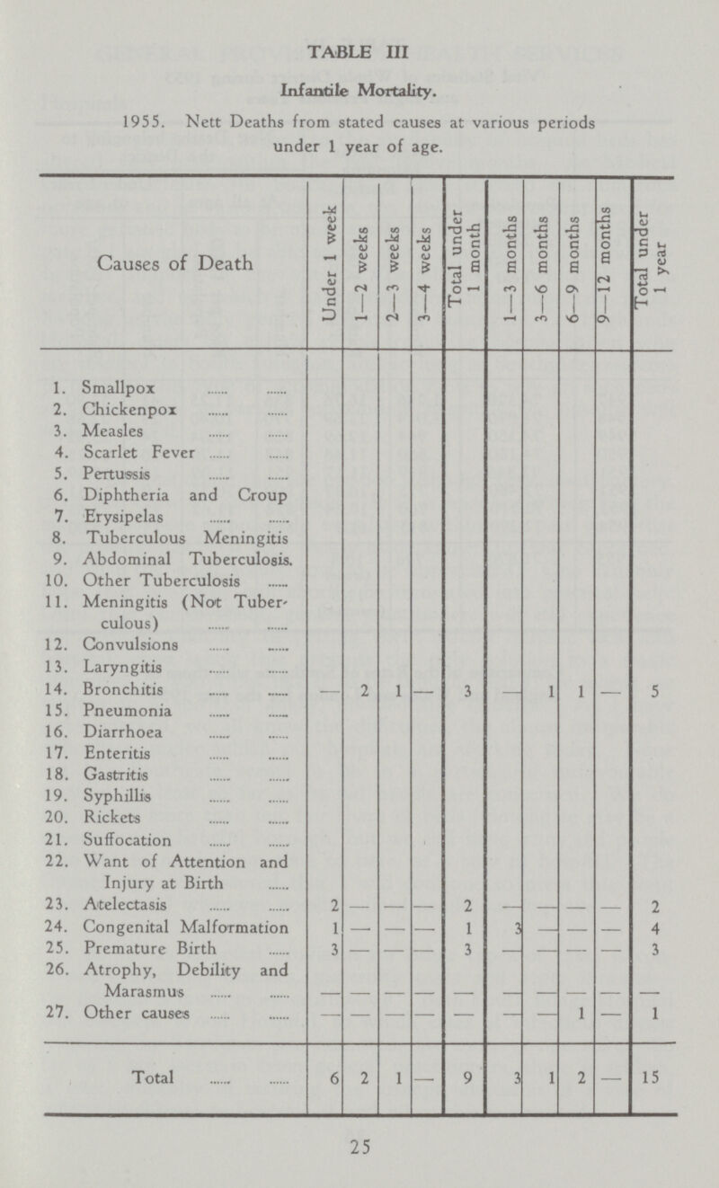 TABLE III Infantile Mortality. 1955. Nett Deaths from stated causes at various periods under 1 year of age. Causes of Death Under 1 week 1—2 weeks 2—3 weeks 3—4 weeks Total under 1 month 1—3 months 3—6 months 6—9 months 9—12 months Total under 1 year 1. Smallpox 2. Chickenpox 3. Measles 4. Scarlet Fever 5. Pertussis 6. Diphtheria and Croup 7. Erysipelas 8. Tuberculous Meningitis 9. Abdominal Tuberculosis. 10. Other Tuberculosis 11. Meningitis (Not Tuber culous) 12. Convulsions 13. Laryngitis 14. Bronchitis — 2 1 — 3 — 1 1 — 5 15. Pneumonia 16. Diarrhoea 17. Enteritis 18. Gastritis 19. Syphillis 20. Rickets 21. Suffocation 22. Want of Attention and Injury at Birth 23. Atelectasis 2 — — — 2 — — — — 2 24. Congenital Malformation 1 — — — 1 3 — — — 4 25. Premature Birth 3 — — — 3 — — — — 3 26. Atrophy, Debility and Marasmus — — — — — — — — — — 27. Other causes — — — — — — — 1 — 1 Total 6 2 1 — 9 3 1 2 — 15 25