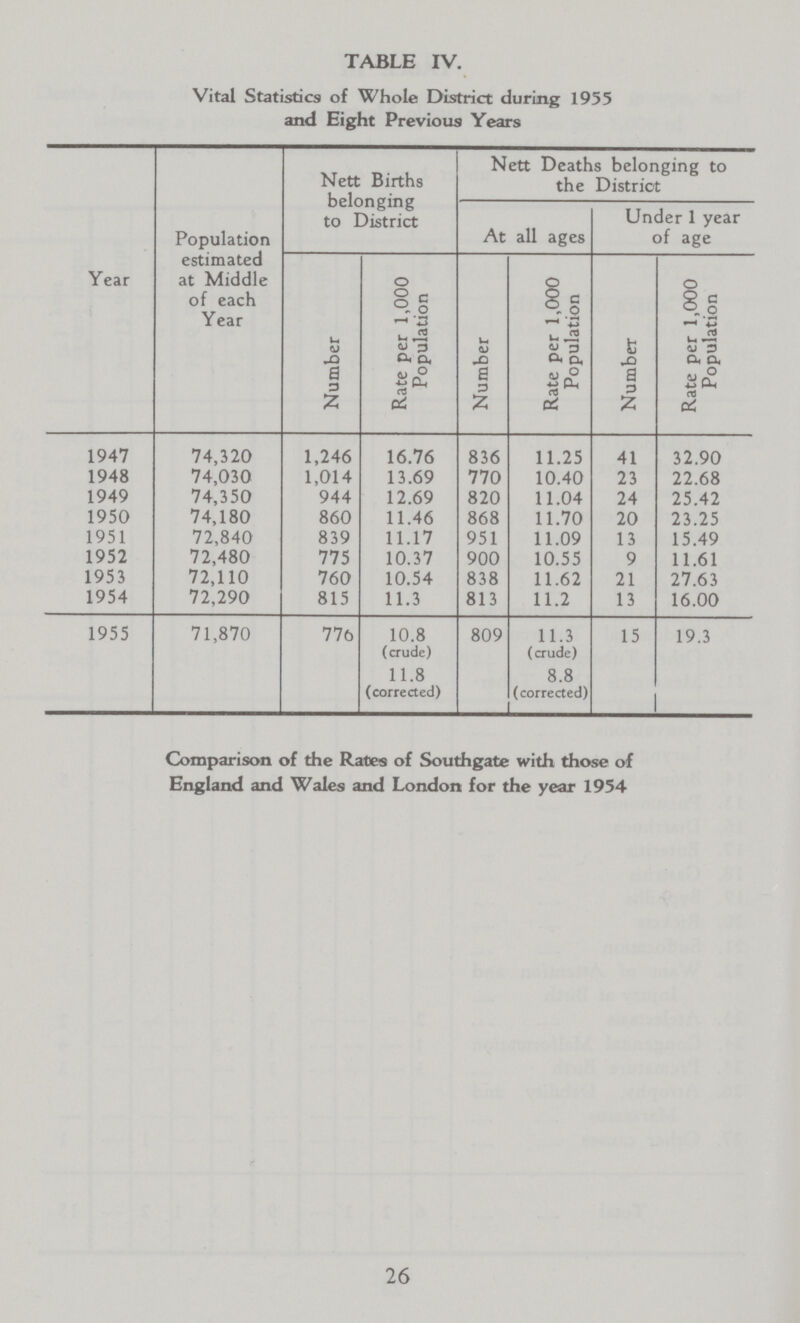 TABLE IV. Vital Statistics of Whole District during 1955 and Eight Previous Years Year Population estimated at Middle of each Year Nett Births belonging to District Nett Deaths belonging to the District At all ages Under 1 year of age Number Rate per 1,000 Population Number Rate per 1,000 Population Number Rate per 1,000 Population 1947 74,320 1,246 16.76 836 11.25 41 32.90 1948 74,030 1,014 13.69 770 10.40 23 22.68 1949 74,350 944 12.69 820 11.04 24 25.42 1950 74,180 860 11.46 868 11.70 20 23.25 1951 72,840 839 11.17 951 11.09 13 15.49 1952 72,480 775 10.37 900 10.55 9 11.61 1953 72,110 760 10.54 838 11.62 21 27.63 1954 72,290 815 11.3 813 11.2 13 16.00 1955 71,870 776 10.8 (crude) 11.8 (corrected) 809 11.3 (crude) 8.8 (corrected) 15 19.3 Comparison of the Rates of Southgate with those of England and Wales and London for the year 1954 26