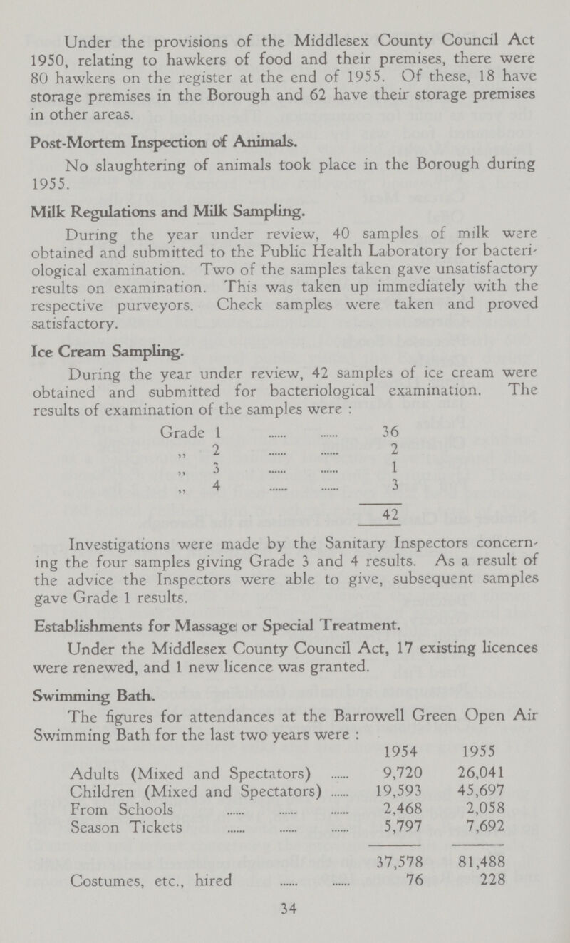 Under the provisions of the Middlesex County Council Act 1950, relating to hawkers of food and their premises, there were 80 hawkers on the register at the end of 1955. Of these, 18 have storage premises in the Borough and 62 have their storage premises in other areas. Post-Mortem Inspection of Animals. No slaughtering of animals took place in the Borough during 1955. Milk Regulations and Milk Sampling. During the year under review, 40 samples of milk were obtained and submitted to the Public Health Laboratory for bacteri ological examination. Two of the samples taken gave unsatisfactory results on examination. This was taken up immediately with the respective purveyors. Check samples were taken and proved satisfactory. Ice Cream Sampling. During the year under review, 42 samples of ice cream were obtained and submitted for bacteriological examination. The results of examination of the samples were : Grade 1 36 „ 2 2 „ 3 1 „ 4 3 42 Investigations were made by the Sanitary Inspectors concern ing the four samples giving Grade 3 and 4 results. As a result of the advice the Inspectors were able to give, subsequent samples gave Grade 1 results. Establishments for Massage or Special Treatment. Under the Middlesex County Council Act, 17 existing licences were renewed, and 1 new licence was granted. Swimming Bath. The figures for attendances at the Barrowell Green Open Air Swimming Bath for the last two years were : 1954 1955 Adults (Mixed and Spectators) 9,720 26,041 Children (Mixed and Spectators) 19,593 45,697 From Schools 2,468 2,058 Season Tickets 5,797 7,692 37,578 81,488 Costumes, etc., hired 76 228 34