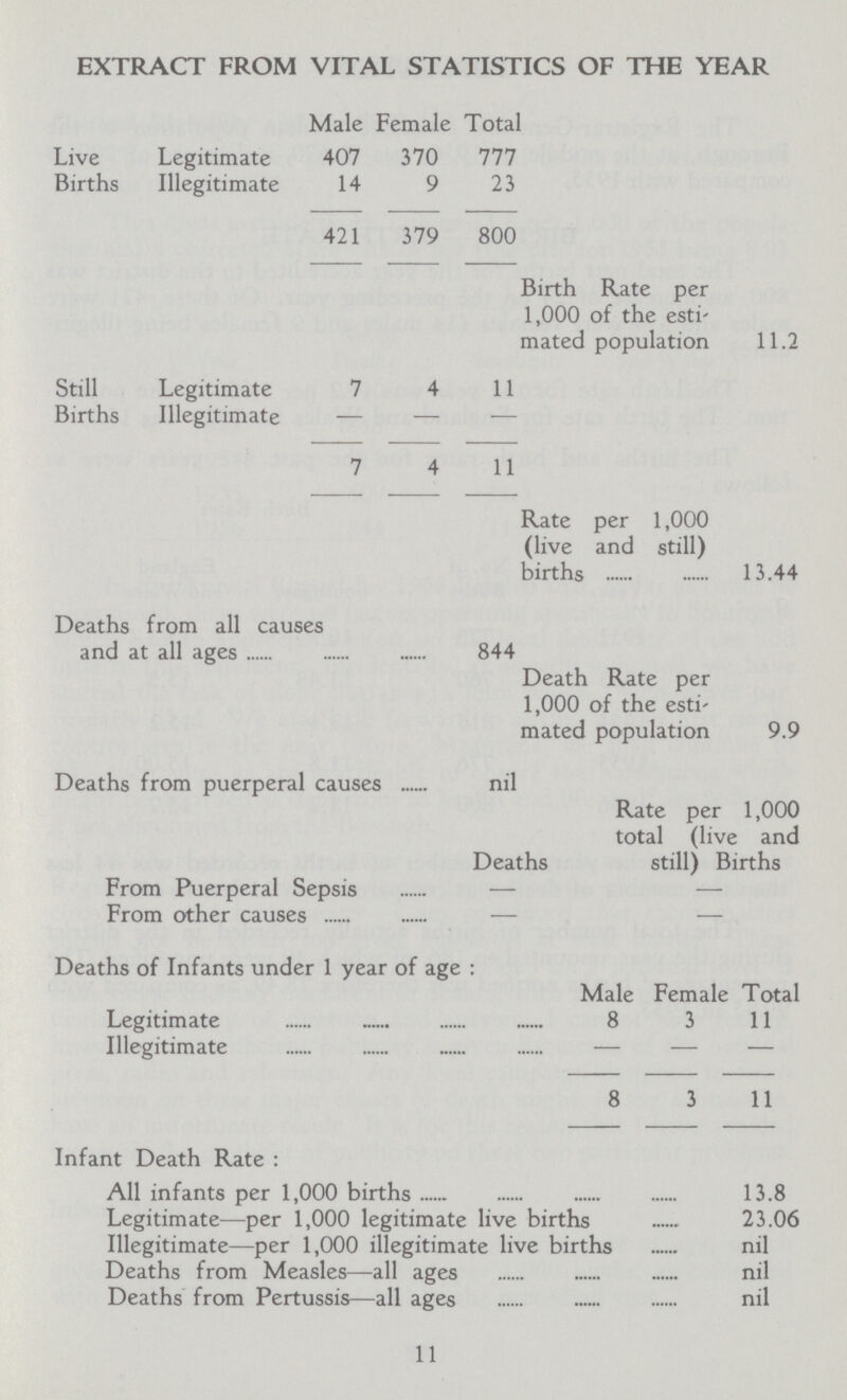 EXTRACT FROM VITAL STATISTICS OF THE YEAR Male Female Total Live Legitimate 407 370 777 Births Illegitimate 14 9 23 421 379 800 Birth Rate per 1,000 of the esti mated population 11.2 Still Legitimate 7 4 11 Births Illegitimate — — — 7 4 11 Rate per 1,000 (live and still) births 13.44 Deaths from all causes and at all ages ... ... 844 Death Rate per 1,000 of the esti' mated population 9.9 Deaths from puerperal causes nil Rate per 1,000 total (live and Deaths still) Births From Puerperal 5 speses ... ... — — From other cause; ... ... - — Deaths of Infants under 1 year of age : ... ... Male Female Total Legitimate ... ... 8 3 11 Illegitimate ... ... — — — 8 3 11 Infant Death Rate: All infants per 1,000 births 13.8 Legitimate—per 1,000 legitimate live births 23.06 Illegitimate—per 1,000 illegitimate live births nil Deaths from Measles—all ages nil Deaths from Pertussis—all ages nil 11
