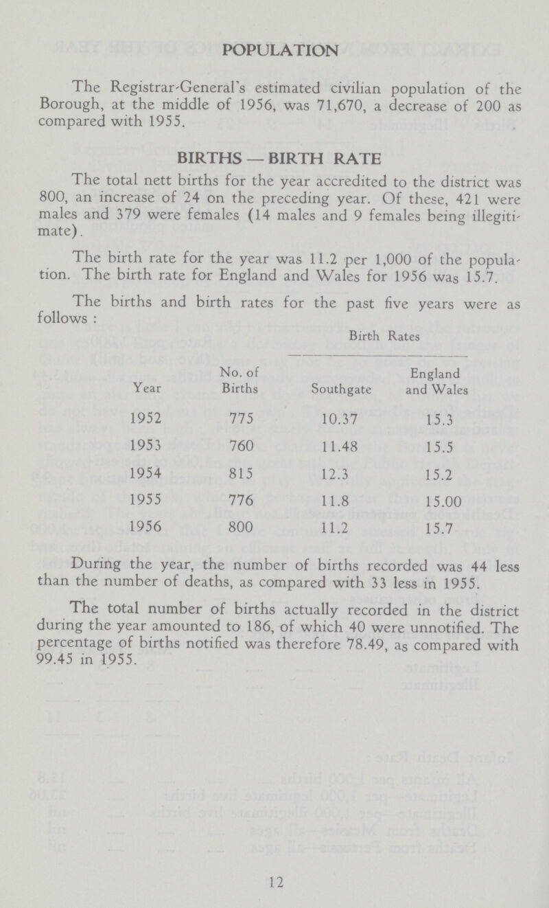 POPULATION The Registrar-General's estimated civilian population of the Borough, at the middle of 1956, was 71,670, a decrease of 200 as compared with 1955. BIRTHS —BIRTH RATE The total nett births for the year accredited to the district was 800, an increase of 24 on the preceding year. Of these, 421 were males and 379 were females (14 males and 9 females being illegiti mate) . The birth rate for the year was 11.2 per 1,000 of the popula tion. The birth rate for England and Wales for 1956 was 15.7. The births and birth rates for the past five years were as follows: Birth Rates Year No. of Births Southgate England and Wales 1952 775 10.37 15.3 1953 760 11.48 15.5 1954 815 12.3 15.2 1955 776 11.8 15.00 1956 800 11.2 15.7 During the year, the number of births recorded was 44 less than the number of deaths, as compared with 33 less in 1955. The total number of births actually recorded in the district during the year amounted to 186, of which 40 were unnotified. The percentage of births notified was therefore 78.49, as compared with 99.45 in 1955. 12