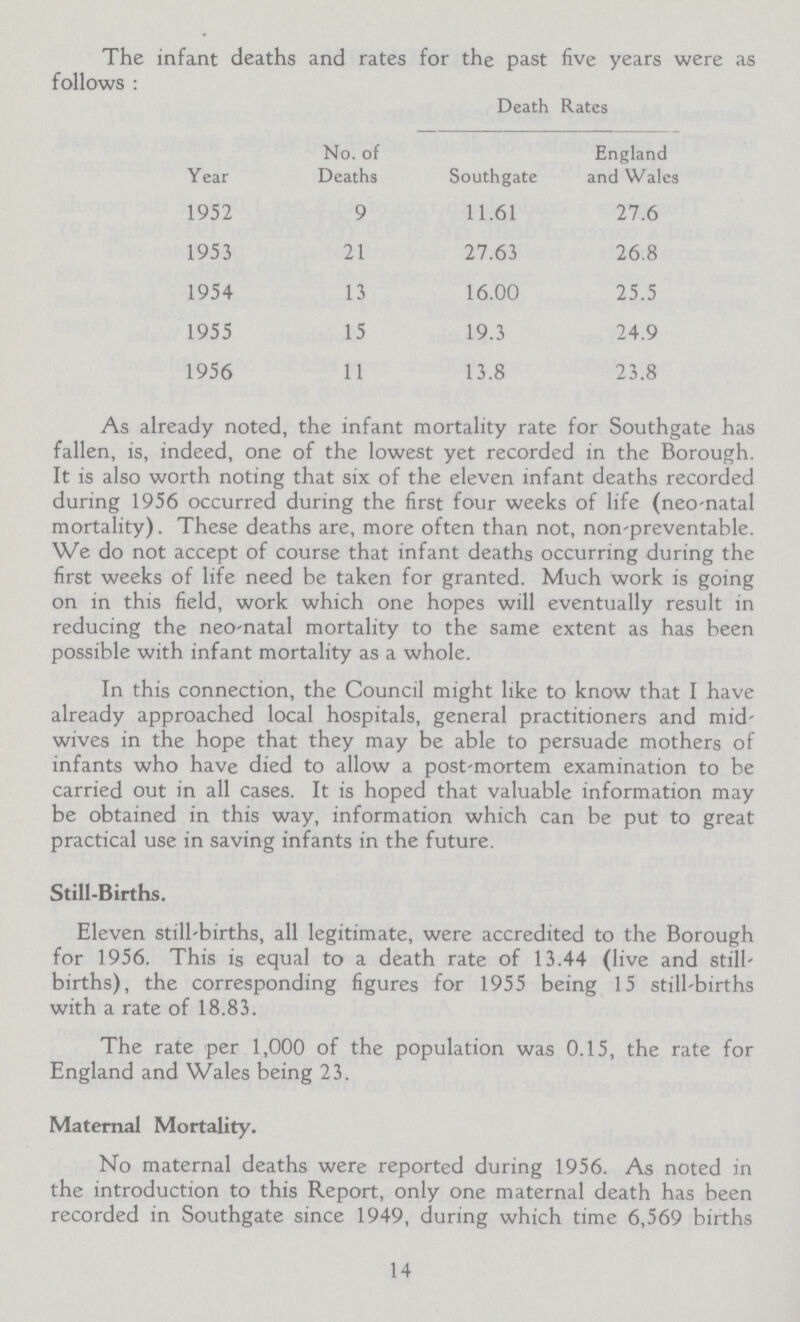 The infant deaths and rates for the past five years were as follows : Death Rates Year No. of Deaths Southgate England and Wales 1952 9 11.61 27.6 1953 21 27.63 26.8 1954 13 16.00 25.5 1955 15 19.3 24.9 1956 11 13.8 23.8 As already noted, the infant mortality rate for Southgate has fallen, is, indeed, one of the lowest yet recorded in the Borough. It is also worth noting that six of the eleven infant deaths recorded during 1956 occurred during the first four weeks of life (neo natal mortality). These deaths are, more often than not, non-preventable. We do not accept of course that infant deaths occurring during the first weeks of life need be taken for granted. Much work is going on in this field, work which one hopes will eventually result in reducing the neo-natal mortality to the same extent as has been possible with infant mortality as a whole. In this connection, the Council might like to know that I have already approached local hospitals, general practitioners and mid wives in the hope that they may be able to persuade mothers of infants who have died to allow a post-mortem examination to be carried out in all cases. It is hoped that valuable information may be obtained in this way, information which can be put to great practical use in saving infants in the future. Still-Births. Eleven still-births, all legitimate, were accredited to the Borough for 1956. This is equal to a death rate of 13.44 (live and still births), the corresponding figures for 1955 being 15 still-births with a rate of 18.83. The rate per 1,000 of the population was 0.15, the rate for England and Wales being 23. Maternal Mortality. No maternal deaths were reported during 1956. As noted in the introduction to this Report, only one maternal death has been recorded in Southgate since 1949, during which time 6,569 births 14