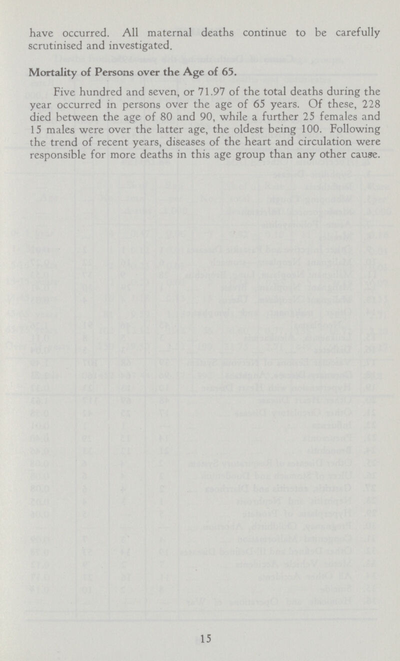 have occurred. All maternal deaths continue to be carefully scrutinised and investigated. Mortality of Persons over the Age of 65. Five hundred and seven, or 71.97 of the total deaths during the year occurred in persons over the age of 65 years. Of these, 228 died between the age of 80 and 90, while a further 25 females and 15 males were over the latter age, the oldest being 100. Following the trend of recent years, diseases of the heart and circulation were responsible for more deaths in this age group than any other cause. 15
