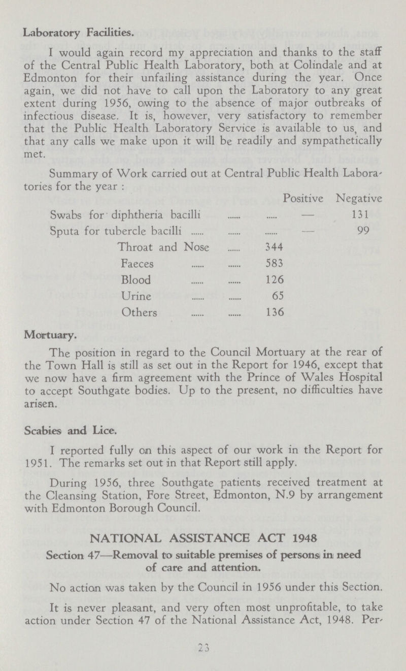 Laboratory Facilities. I would again record my appreciation and thanks to the staff of the Central Public Health Laboratory, both at Colindale and at Edmonton for their unfailing assistance during the year. Once again, we did not have to call upon the Laboratory to any great extent during 1956, owing to the absence of major outbreaks of infectious disease. It is, however, very satisfactory to remember that the Public Health Laboratory Service is available to us, and that any calls we make upon it will be readily and sympathetically met. Summary of Work carried out at Central Public Health Labora tories for the year: Positive Negative Swabs for diphtheria bacilli 131 Sputa for tubercle bacilli 99 Throat and Nose 344 Faeces 583 Blood 126 Urine 65 Others 136 Mortuary. The position in regard to the Council Mortuary at the rear of the Town Hall is still as set out in the Report for 1946, except that we now have a firm agreement with the Prince of Wales Hospital to accept Southgate bodies. Up to the present, no difficulties have arisen. Scabies and Lice. I reported fully on this aspect of our work in the Report for 1951. The remarks set out in that Report still apply. During 1956, three Southgate patients received treatment at the Cleansing Station, Fore Street, Edmonton, N.9 by arrangement with Edmonton Borough Council. NATIONAL ASSISTANCE ACT 1948 Section 47—Removal to suitable premises of persons in need of care and attention. No action was taken by the Council in 1956 under this Section. It is never pleasant, and very often most unprofitable, to take action under Section 47 of the National Assistance Act, 1948. Per¬ 23