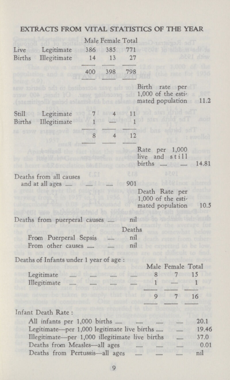 EXTRACTS FROM VITAL STATISTICS OF THE YEAR Male Female Total Live Legitimate 386 385 771 Births Illegitimate 14 13 27 400 398 798 Birth rate per 1,000 of the esti mated population 11.2 Still Legitimate 7 4 11 Births Illegitimate 1 — 1 8 4 12 Rate per 1,000 live and still births 14.81 Deaths from all causes and at all ages 901 Death Rate per 1,000 of the esti mated population 10.5 Deaths from puerperal causes nil Deaths From Puerperal Sepsis nil From other causes nil Deaths of Infants under 1 year of age : Male Female Total Legitimate 8 7 15 Illegitimate 1 — 1 9 7 16 Infant Death Rate : All infants per 1,000 births 20.1 Legitimate—per 1,000 legitimate live births 19.46 Illegitimate—per 1,000 illegitimate live births 37.0 Deaths from Measles—all ages 0.01 Deaths from Pertussis—all ages nil 9