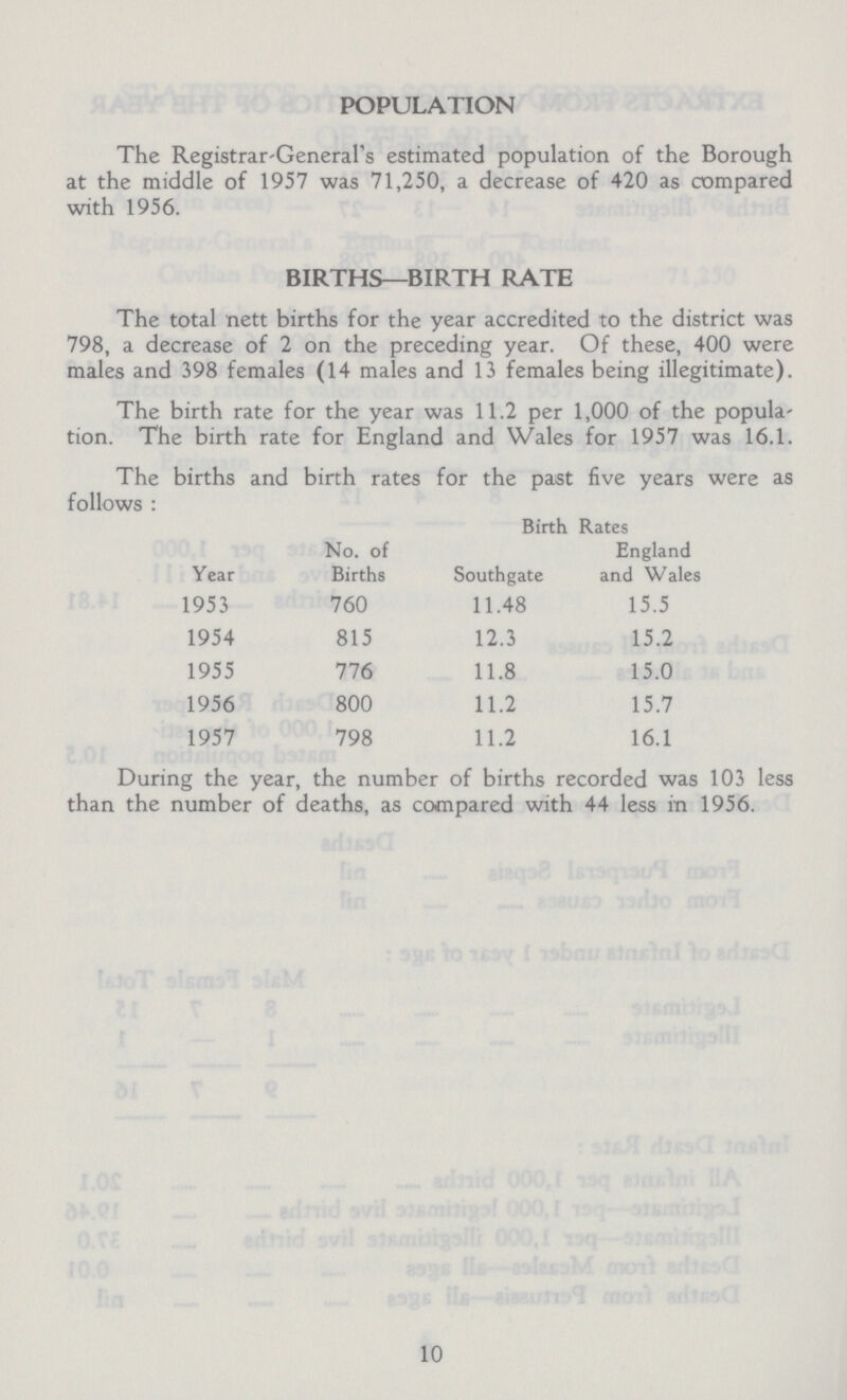 The births and birth rates for the past five years were as follows : Birth Rates Year No. of Births Southgate England and Wales 1953 760 11.48 15.5 1954 815 12.3 15.2 1955 776 11.8 15.0 1956 800 11.2 15.7 1957 798 11.2 16.1 POPULATION The Registrar-General's estimated population of the Borough at the middle of 1957 was 71,250, a decrease of 420 as compared with 1956. BIRTHS—BIRTH RATE The total nett births for the year accredited to the district was 798, a decrease of 2 on the preceding year. Of these, 400 were males and 398 females (14 males and 13 females being illegitimate). The birth rate for the year was 11.2 per 1,000 of the popula tion. The birth rate for England and Wales for 1957 was 16.1. During the year, the number of births recorded was 103 less than the number of deaths, as compared with 44 less in 1956. 10