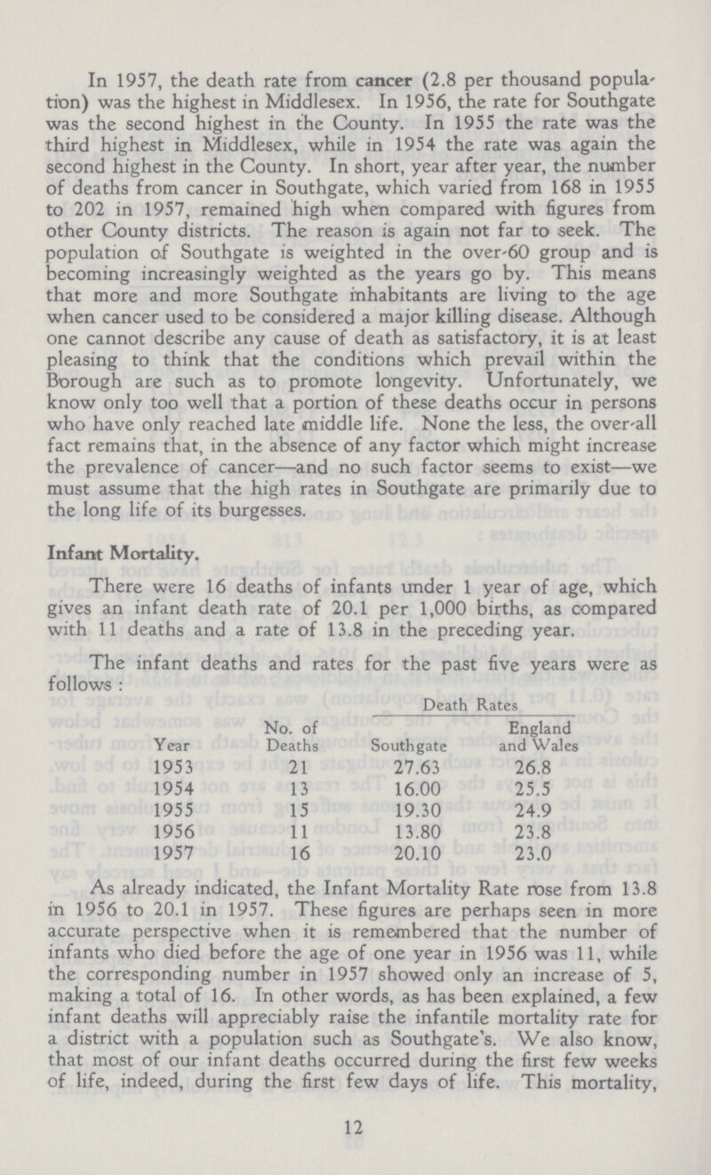 In 1957, the death rate from cancer (2.8 per thousand popula tion) was the highest in Middlesex. In 1956, the rate for Southgate was the second highest in the County. In 1955 the rate was the third highest in Middlesex, while in 1954 the rate was again the second highest in the County. In short, year after year, the number of deaths from cancer in Southgate, which varied from 168 in 1955 to 202 in 1957, remained high when compared with figures from other County districts. The reason is again not far to seek. The population o.f Southgate is weighted in the over-60 group and is becoming increasingly weighted as the years go by. This means that more and more Southgate inhabitants are living to the age when cancer used to be considered a major killing disease. Although one cannot describe any cause of death as satisfactory, it is at least pleasing to think that the conditions which prevail within the Borough are such as to promote longevity. Unfortunately, we know only too well that a portion of these deaths occur in persons who have only reached late middle life. None the less, the over-all fact remains that, in the absence of any factor which might increase the prevalence of cancer—and no such factor seems to exist—we must assume that the high rates in Southgate are primarily due to the long life of its burgesses. Infant Mortality. There were 16 deaths of infants under 1 year of age, which gives an infant death rate of 20.1 per 1,000 births, as compared with 11 deaths and a rate of 13.8 in the preceding year. The infant deaths and rates for the past five years were as follows : Death Rates Year No. of Deaths Southgate England and Wales 1953 21 27.63 26.8 1954 13 16.00 25.5 1955 15 19.30 24.9 1956 11 13.80 23.8 1957 16 20.10 23.0 As already indicated, the Infant Mortality Rate rose from 13.8 in 1956 to 20.1 in 1957. These figures are perhaps seen in more accurate perspective when it is remembered that the number of infants who died before the age of one year in 1956 was 11, while the corresponding number in 1957 showed only an increase of 5, making a total of 16. In other words, as has been explained, a few infant deaths will appreciably raise the infantile mortality rate for a district with a population such as Southgate's. We also know, that most of our infant deaths occurred during the first few weeks of life, indeed, during the first few days of life. This mortality, 12