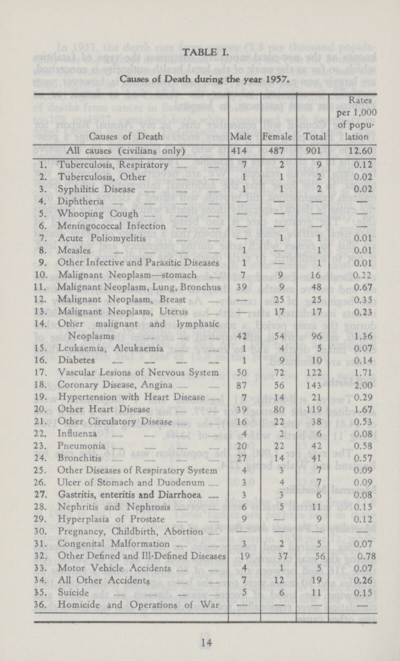 TABLE I. Causes of Death during the year 1957. Causes of Death Male Female Total Rates per 1,000 of popu lation All causes (civilians only) 414 487 901 12.60 1. Tuberculosis, Respiratory 7 2 9 0.12 2. Tuberculosis, Other 1 1 2 0.02 3. Syphilitic Disease 1 1 2 0.02 4. Diphtheria — — — — 5. Whooping Cough — — — — 6. Meningococcal Infection — — — — 7. Acute Poliomyelitis — 1 1 0.01 8. Measles 1 - 1 0.01 9. Other Infective and Parasitic Diseases 1 — 1 0.01 10. Malignant Neoplasm—stomach 7 9 16 0.22 11. Malignant Neoplasm, Lung, Bronchus 39 9 48 0.67 12. Malignant Neoplasm, Breast — 25 25 0.35 13. Malignant Neoplasm, Uterus — 17 17 0.23 14. Other malignant and lymphatic Neoplasms 42 54 96 1.36 15. Leukaemia, Aleukaemia 1 4 5 0.07 16. Diabetes 1 9 10 0.14 17. Vascular Lesions of Nervous System 50 72 122 1.71 18. Coronary Disease, Angina 87 56 143 2.00 19. Hypertension with Heart Disease 7 14 21 0.29 20. Other Heart Disease 39 80 119 1.67 21. Other Circulatory Disease 16 22 38 0.53 22. Influenza 4 2 6 0.08 23. Pneumonia 20 22 42 0.58 24. Bronchitis 27 14 41 0.57 25. Other Diseases of Respiratory System 4 3 7 0.09 26. Ulcer of Stomach and Duodenum 3 4 7 0.09 27. Gastritis, enteritis and Diarrhoea 3 3 6 0.08 28. Nephritis and Nephrosis 6 5 11 0.15 29. Hyperplasia of Prostate 9 — 9 0.12 30. Pregnancy, Childbirth, Abortion — — — — 31. Congenital Malformation 3 2 5 0.07 32. Other Defined and Ill-Defined Diseases 19 37 56 0.78 33. Motor Vehicle Accidents 4 1 5 0.07 34. All Other Accidents 7 12 19 0.26 35. Suicide 5 6 11 0.15 36. Homicide and Operations of War — — — — 14