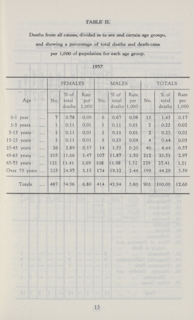 TABLE II. Deaths from all causes, divided as to sex and certain age groups, and showing a percentage of total deaths and death-rates per 1,000 of population for each age group. 1957 FEMALES MALES TOTALS Age No. %of total deaths Rate per 1,000 No. % of total deaths Rate per 1,000 No. % of total deaths Rate per 1,000 0-1 year 7 0.78 0.09 6 0.67 0.08 13 1.45 0.17 1-5 years 1 0.11 0.01 1 0.11 0.01 2 0.22 0.02 5-15 years 1 0.11 0.01 1 0.11 0.01 2 0.22 0.02 15-25 years 1 0.11 0.01 3 0.33 0.04 4 0.44 0.05 25-45 years 26 2.89 0.37 14 1.55 0.20 40 4.44 0.57 45-65 years 105 11.66 1.47 107 11.87 1.50 212 23.53 2.97 65-75 years 121 13.43 1.69 108 11.98 1.52 229 25.41 3.21 Over 75 years 225 24.97 3.15 174 19.32 2.44 399 44.29 5.59 T otals 487 54.06 6.80 414 45.94 5.80 901 100.00 12.60 15