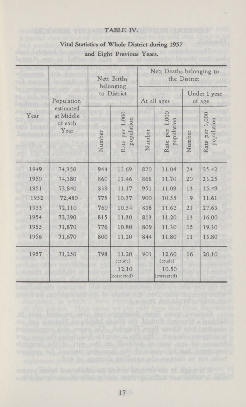 TABLE IV. Vital Statistics of Whole District during 1957 and Eight Previous Years. Year Population estimated at Middle of each Year Nett Births belonging to District Nett Deaths belonging to the District At all ages Under 1 year of age Number Rate per 1,000 population Number Rate per 1,000 population Number Rate per 1,000 population 1949 74,350 944 12.69 820 11.04 24 25.42 1950 74,180 860 11.46 868 11.70 20 23.25 1951 72,840 839 11.17 951 11.09 13 15.49 1952 72,480 775 10.37 900 10.55 9 11.61 1953 72,110 760 10.54 838 11.62 21 27.63 1954 72,290 815 11.30 813 11.20 13 16.00 1955 71,870 776 10.80 809 11.30 15 19.30 1956 71,670 800 11.20 844 11.80 11 13.80 1957 71,250 798 11.20 (crude) 12.10 corrected) 901 12.60 (crude) 10.50 (corrected) 16 20.10 17