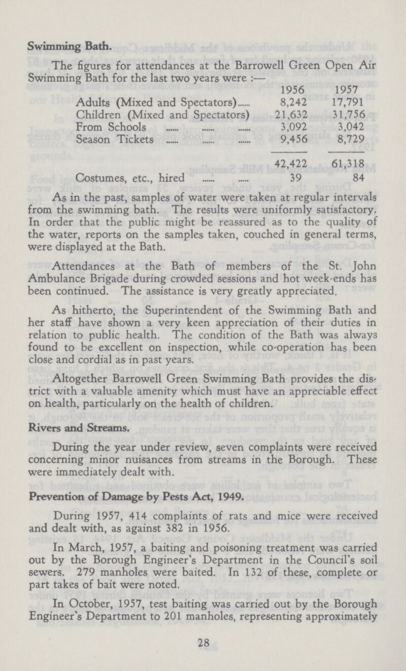 Swimming Bath. The figures for attendances at the Barrowell Green Open Air Swimming Bath for the last two years were:— 1956 1957 Adults (Mixed and Spectators) 8,242 17,791 Children (Mixed and Spectators) 21,632 31,756 From Schools 3,092 3,042 Season Tickets 9,456 8,729 42,422 61,318 Costumes, etc., hired 39 84 As in the past, samples of water were taken at regular intervals from the swimming bath. The results were uniformly satisfactory. In order that the public might be reassured as to the quality of the water, reports on the samples taken, couched in general terms, were displayed at the Bath. Attendances at the Bath of members of the St. John Ambulance Brigade during crowded sessions and hot week-ends has been continued. The assistance is very greatly appreciated. As hitherto, the Superintendent of the Swimming Bath and her staff have shown a very keen appreciation of their duties in relation to public health. The condition of the Bath was always found to be excellent on inspection, while Co-operation has been close and cordial as in past years. Altogether Barrowell Green Swimming Bath provides the dis trict with a valuable amenity which must have an appreciable effect on health, particularly on the health of children. Rivers and Streams. During the year under review, seven complaints were received concerning minor nuisances from streams in the Borough. These were immediately dealt with. Prevention of Damage by Pests Act, 1949. During 1957, 414 complaints of rats and mice were received and dealt with, as against 382 in 1956. In March, 1957, a baiting and poisoning treatment was carried out by the Borough Engineer's Department in the Council's soil sewers. 279 manholes were baited. In 132 of these, complete or part takes of bait were noted. In October, 1957, test baiting was carried out by the Borough Engineer's Department to 201 manholes, representing approximately 28