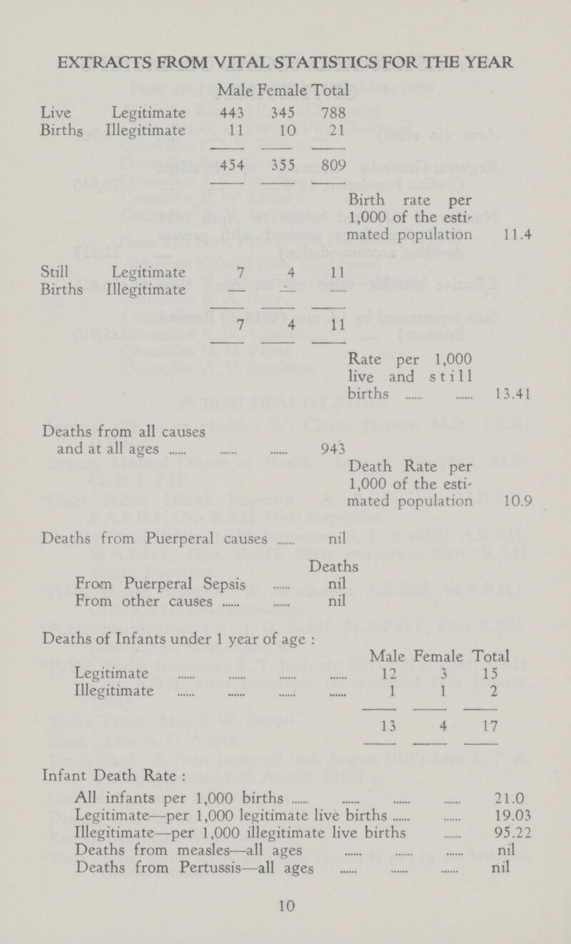EXTRACTS FROM VITAL STATISTICS FOR THE YEAR Male Female Total Live Legitimate Births Illegitimate 443 11 345 10 788 21 454 355 809 Birth rate per 1,000 of the esti mated population i 11.4 Still Legitimate Births Illegitimate 7 4 11 7 4 11 Rate per 1,000 live and still births i 13.41 Deaths from all causes and at all ages 943 Death Rate per 1,000 of the esti mated populatior i 10.9 Deaths from Puerperal causes nil Deaths From Puerperal Sepsis nil From other causes nil Deaths of Infants under 1 year of age : Male Female Total Legitimate 12 3 15 Illegitimate 1 1 2 13 4 17 Infant Death Rate : All infants per 1,000 births 21.0 Legitimate—per 1,000 legitimate live births 19.03 Illegitimate—per 1,000 illegitimate live births 95.22 Deaths from measles—all ages nil Deaths from Pertussis—all ages nil 10
