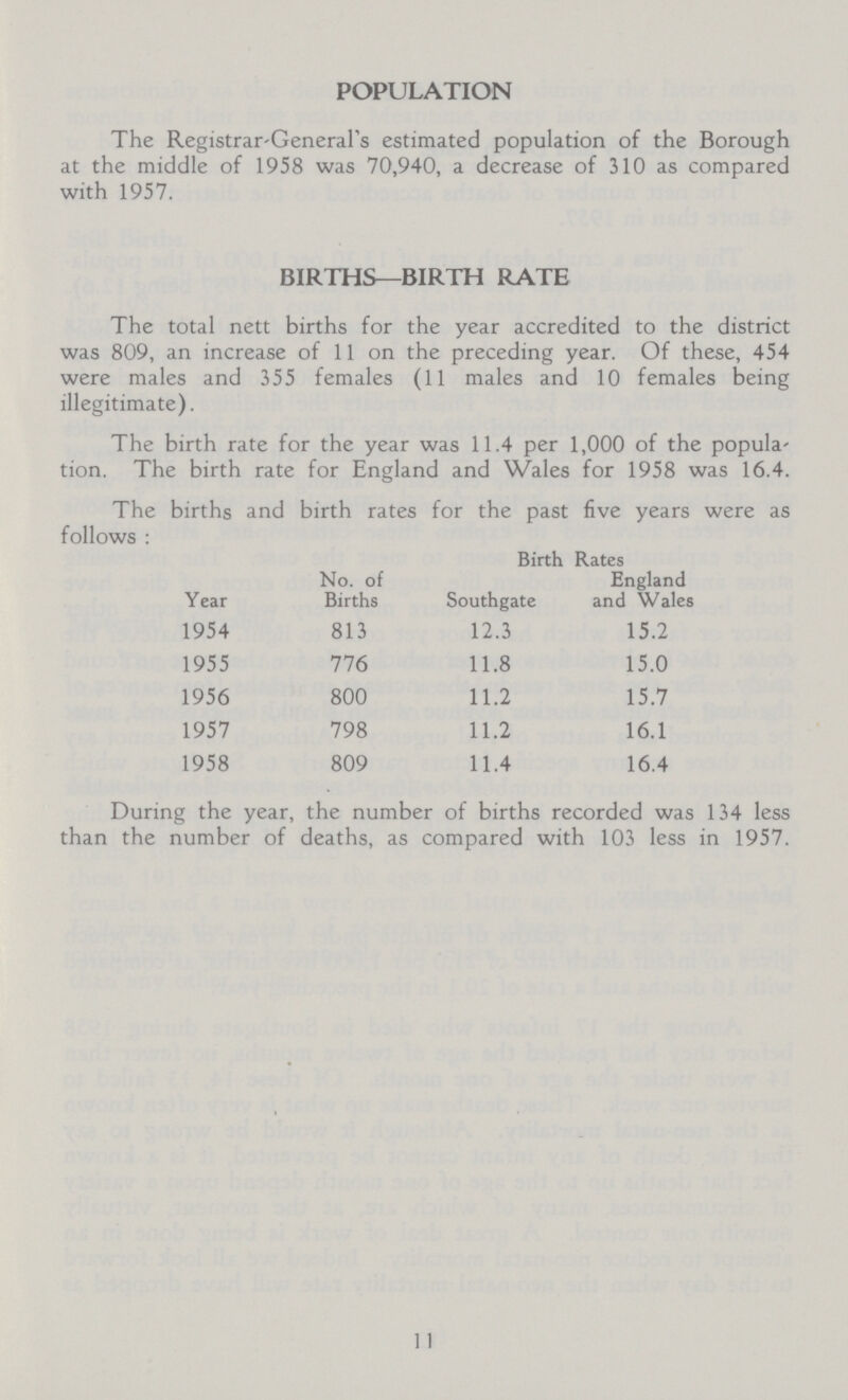 POPULATION The Registrar-General's estimated population of the Borough at the middle of 1958 was 70,940, a decrease of 310 as compared with 1957. BIRTHS—BIRTH RATE The total nett births for the year accredited to the district was 809, an increase of 11 on the preceding year. Of these, 454 were males and 355 females (11 males and 10 females being illegitimate). The birth rate for the year was 11.4 per 1,000 of the popula tion. The birth rate for England and Wales for 1958 was 16.4. The births and birth rates for the past five years were as follows : Year No. of Births Birth Rates Southgate England and Wales 1954 813 12.3 15.2 1955 776 11.8 15.0 1956 800 11.2 15.7 1957 798 11.2 16.1 1958 809 11.4 16.4 During the year, the number of births recorded was 134 less than the number of deaths, as compared with 103 less in 1957. 11