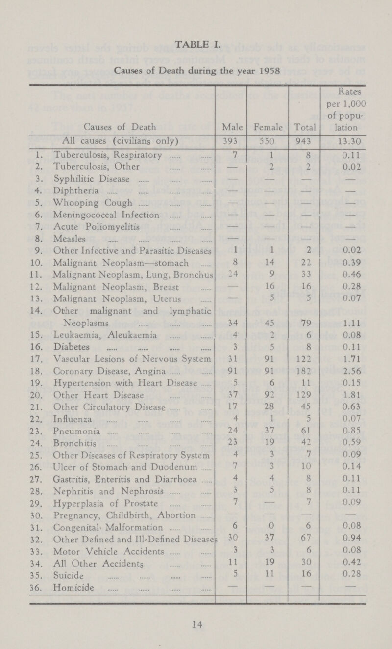 TABLE I. Causes of Death during the year 1958 Causes of Death Male Female Total Rates per 1,000 of popu lation All causes (civilians only) 393 550 943 13.30 1. Tuberculosis, Respiratory 7 1 8 0.11 2. Tuberculosis, Other — 2 2 0.02 3. Syphilitic Disease — — :— — 4. Diphtheria — — — _ 5. Whooping Cough — — — 6. Meningococcal Infection — — — — 7. Acute Poliomyelitis — — — — 8. Measles — — — — 9. Other Infective and Parasitic Diseases 1 1 2 0.02 10. Malignant Neoplasm—stomach 8 14 22 0.39 11. Malignant Neoplasm, Lung, Bronchus 24 9 33 0.46 12. Malignant Neoplasm, Breast — 16 16 0.28 13. Malignant Neoplasm, Uterus — 5 5 0.07 14. Other malignant and lymphatic Neoplasms 34 45 79 1.11 15. Leukaemia, Aleukaemia 4 2 6 0.08 16. Diabetes 3 5 8 0.11 17. Vascular Lesions of Nervous System 31 91 122 1.71 18. Coronary Disease, Angina 91 91 182 2.56 19. Hypertension with Heart Disease 5 6 11 0.15 20. Other Heart Disease 37 92 129 1.81 21. Other Circulatory Disease 17 28 45 0.63 22. Influenza 4 1 5 0.07 23. Pneumonia 24 37 61 0.85 24. Bronchitis 23 19 42 0.59 25. Other Diseases of Respiratory System 4 3 7 0.09 26. Ulcer of Stomach and Duodenum 7 3 10 0.14 27. Gastritis, Enteritis and Diarrhoea 4 4 8 0.11 28. Nephritis and Nephrosis 3 5 8 0.11 29. Hyperplasia of Prostate 7 — 7 0.09 30. Pregnancy, Childbirth, Abortion — — — — 31. Congenital' Malformation 6 0 6 0.08 32. Other Defined and Ill-Defined Disease 30 37 67 0.94 3 3. Motor Vehicle Accidents 3 3 6 0.08 34. A11 Other Accidents 11 19 30 0.42 3 5. Suicide 5 11 16 0.28 36. Homicide — — — — 14
